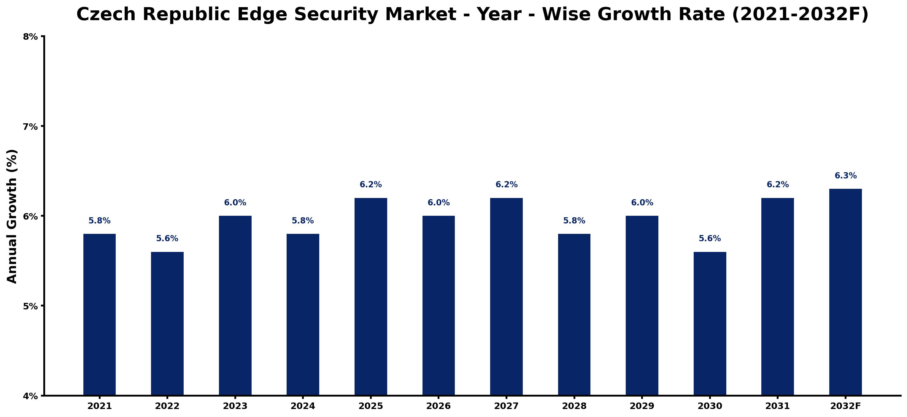 Czech Republic Edge Security Market Year-wise Growth Rate and Key Drivers