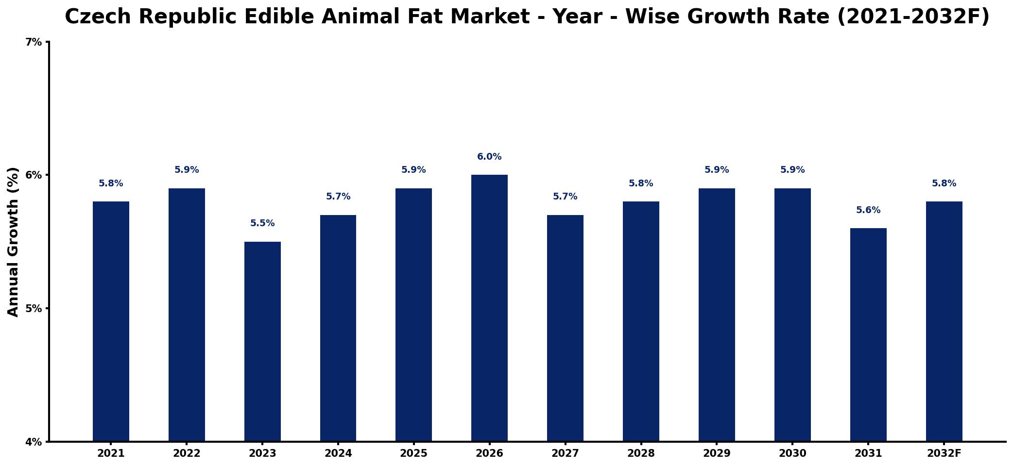 Czech Republic Edible Animal Fat Market Year-wise Growth Rate and Key Drivers