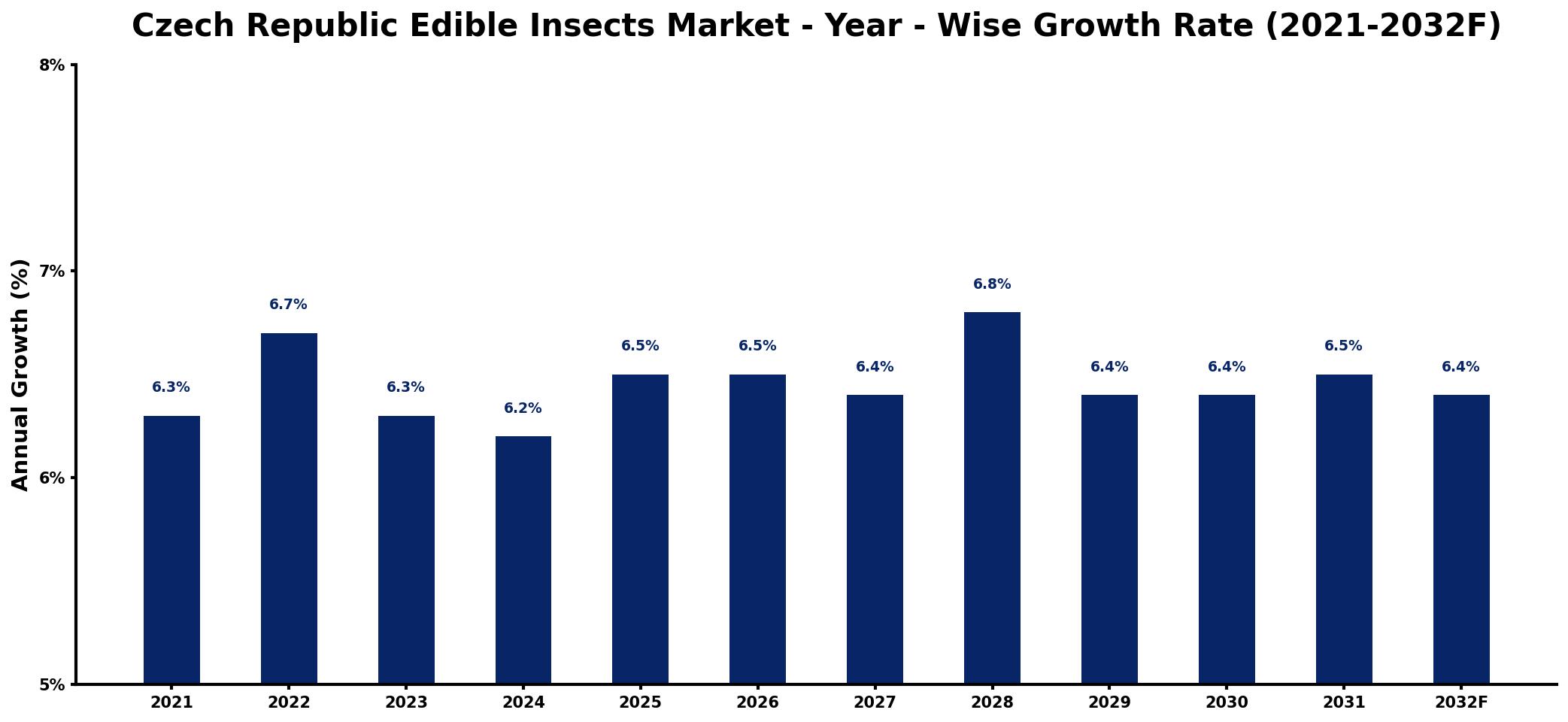Czech Republic Edible Insects Market Year-wise Growth Rate and Key Drivers