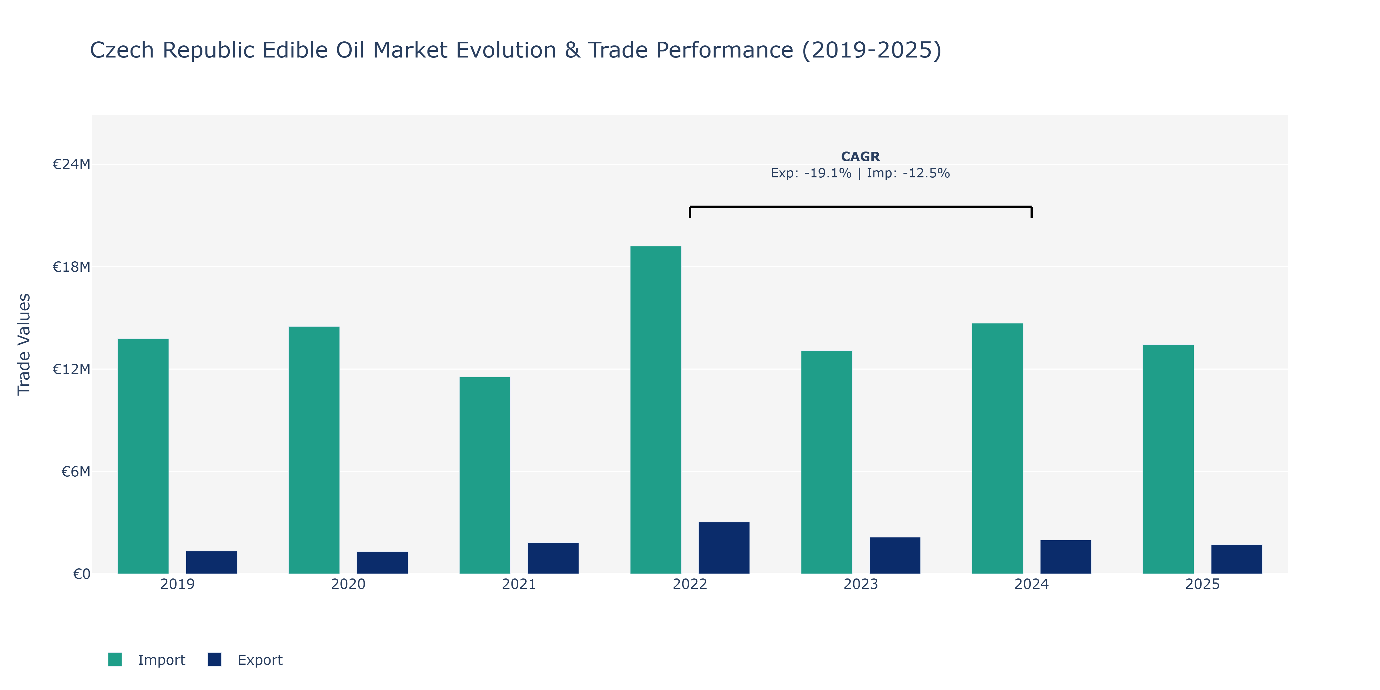 Czech Republic Edible Oil Market: Production & Trade Performance (2019-2025)