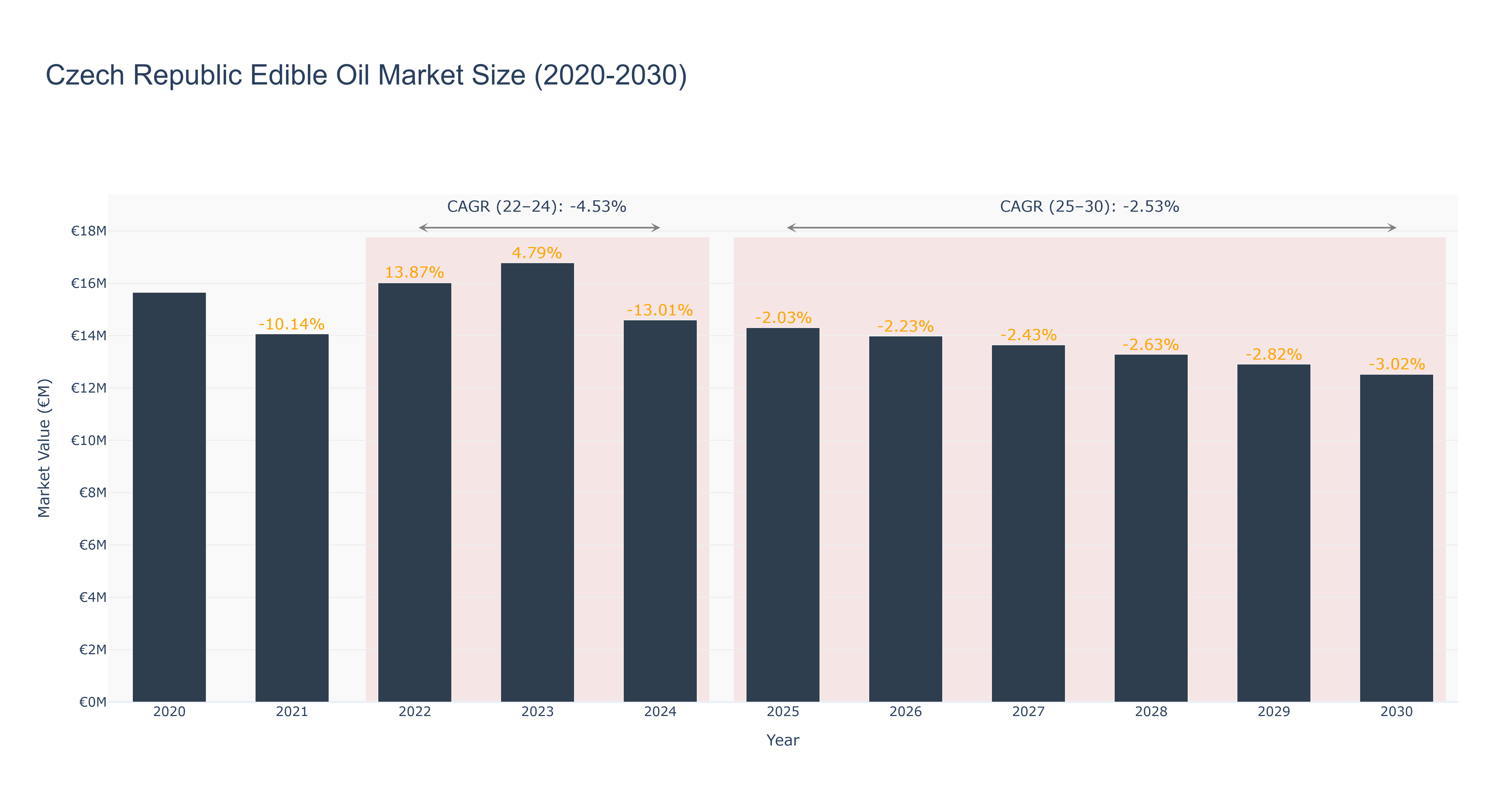 Czech Republic Edible Oil Market Size (2020-2030)