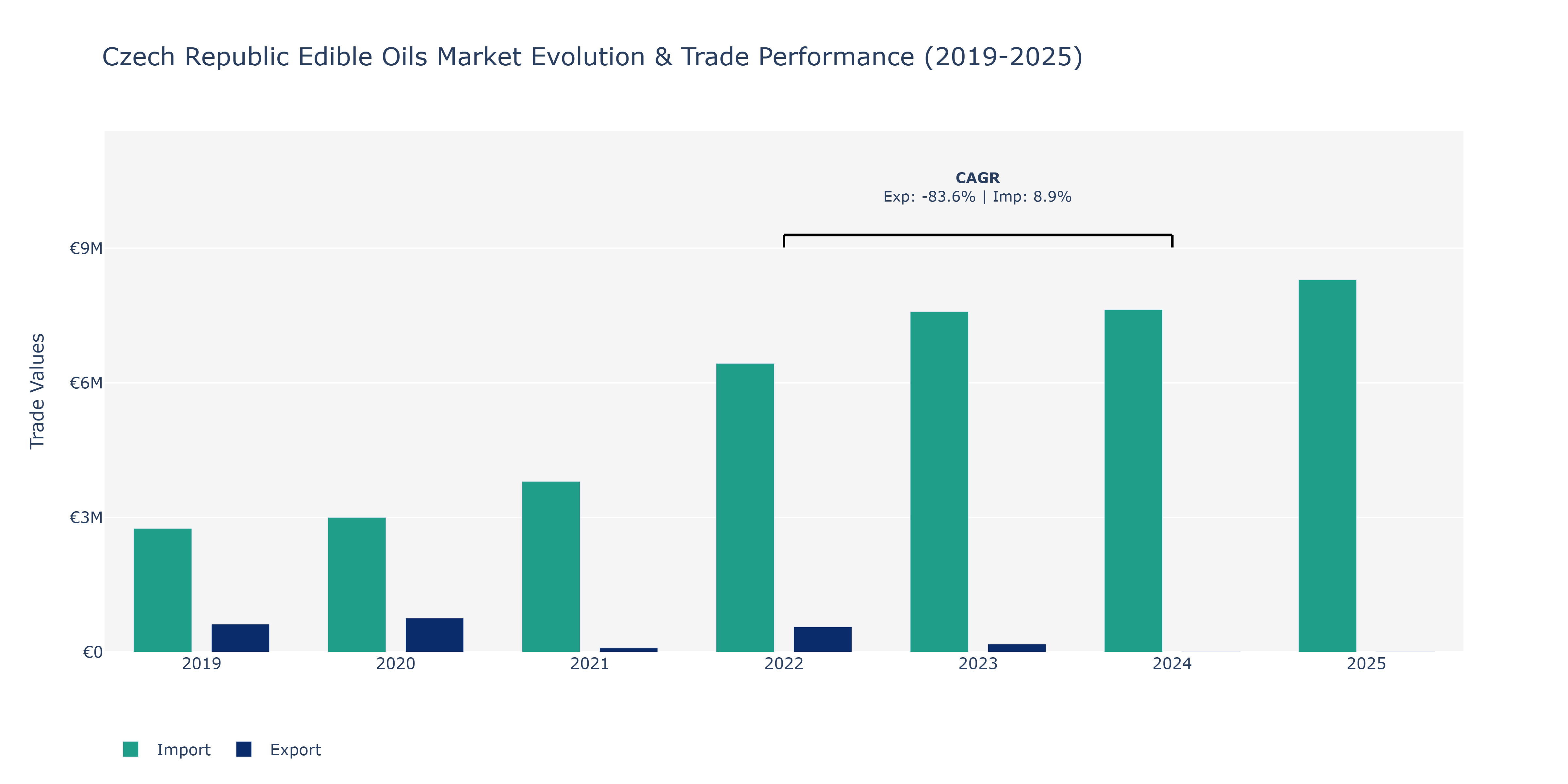 Czech Republic Edible Oils Market: Production & Trade Performance (2019-2025)