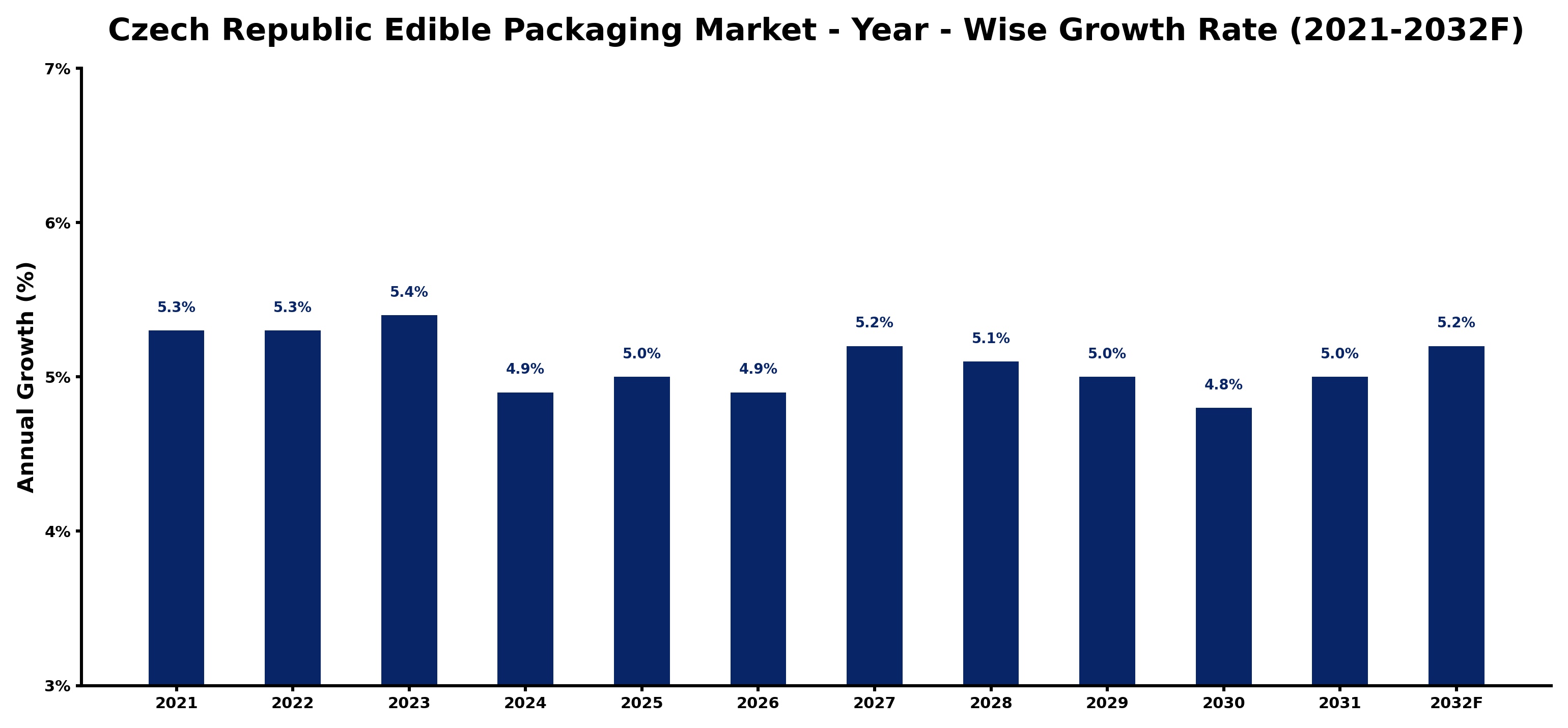 Czech Republic Edible Packaging Market Year-wise Growth Rate and Key Drivers