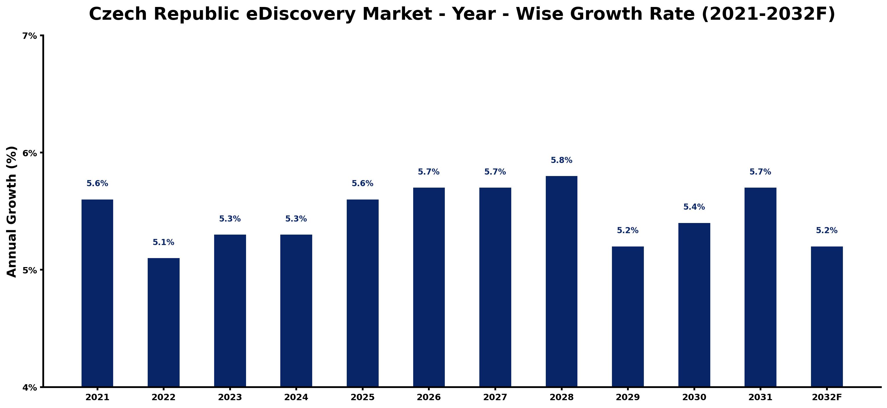 Czech Republic eDiscovery Market Year-wise Growth Rate and Key Drivers