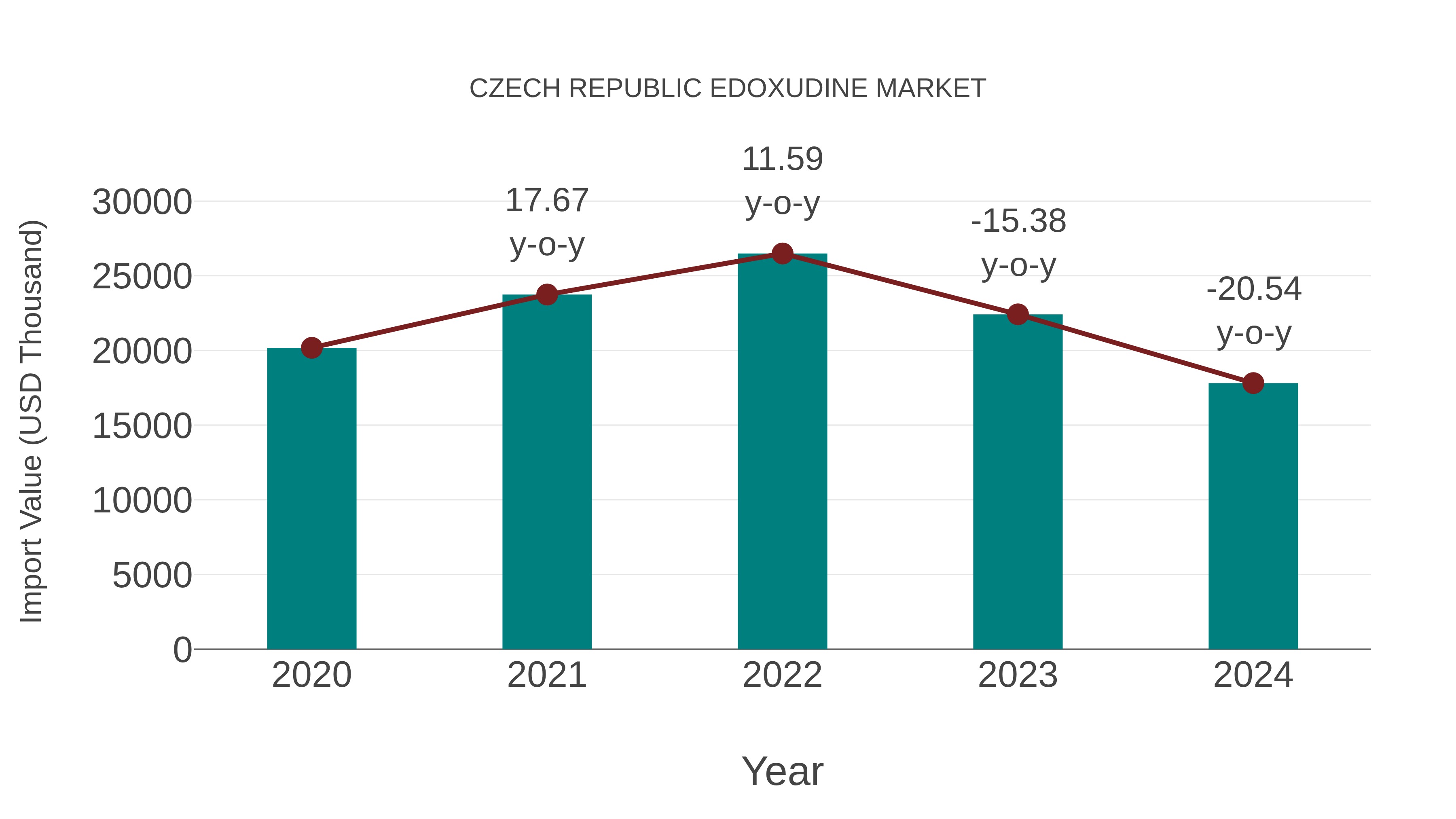  Czech Republic Edoxudine Market: Import Trend Analysis