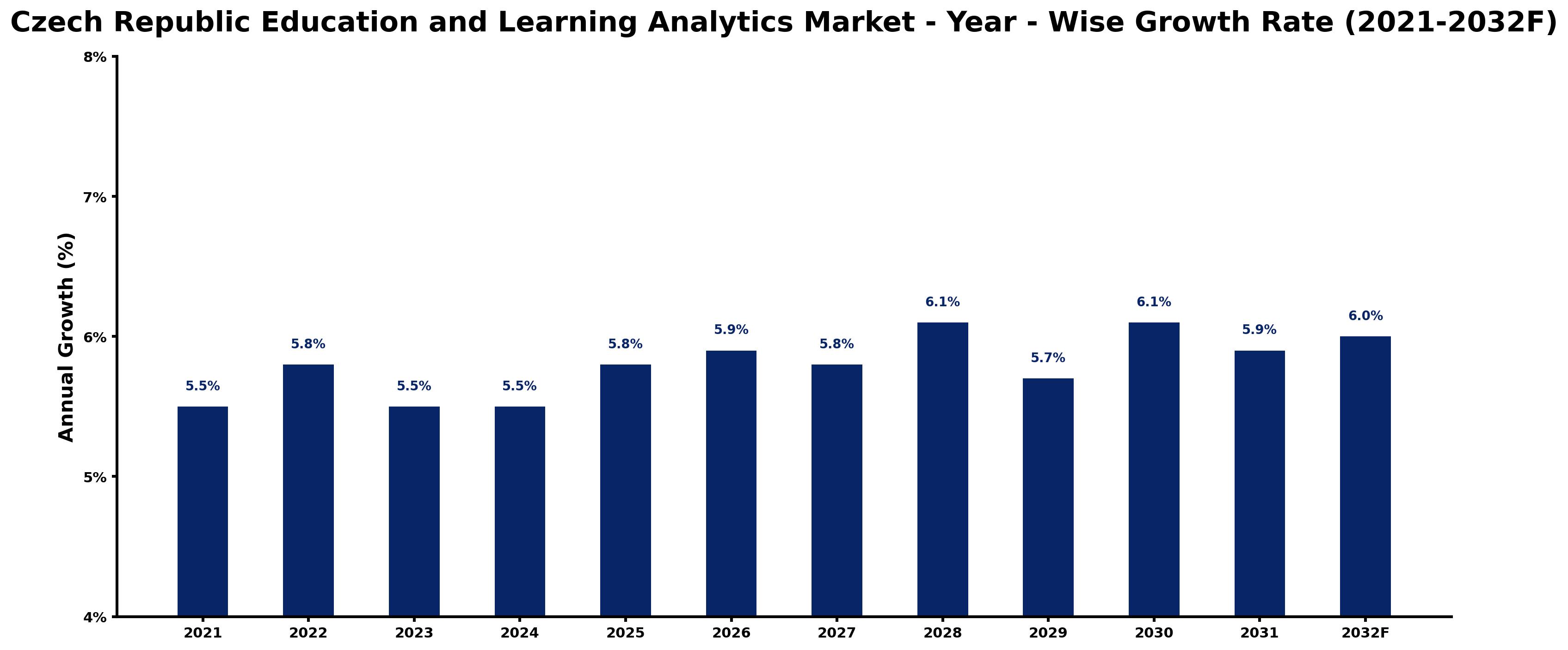 Czech Republic Education and Learning Analytics Market Year-wise Growth Rate and Key Drivers