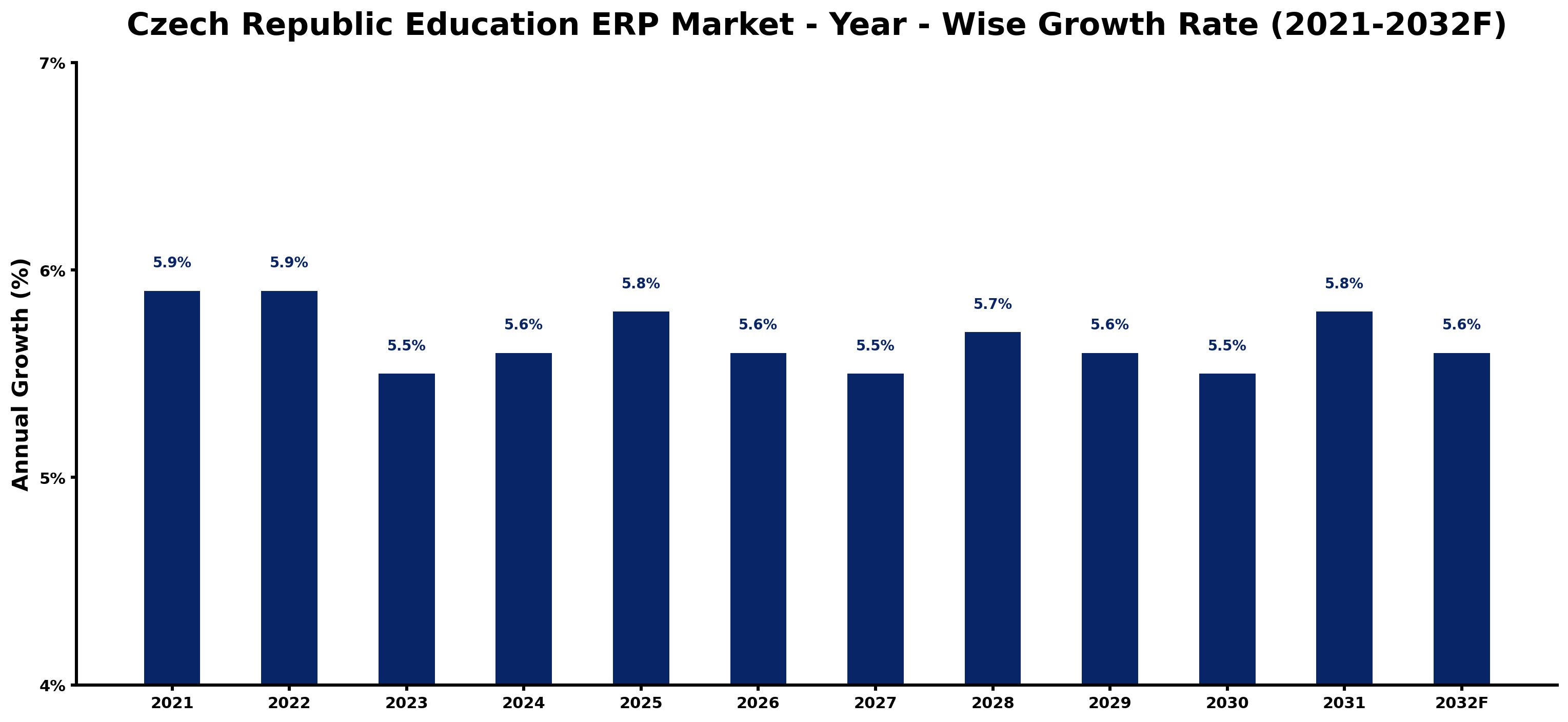 Czech Republic Education ERP Market Year-wise Growth Rate and Key Drivers