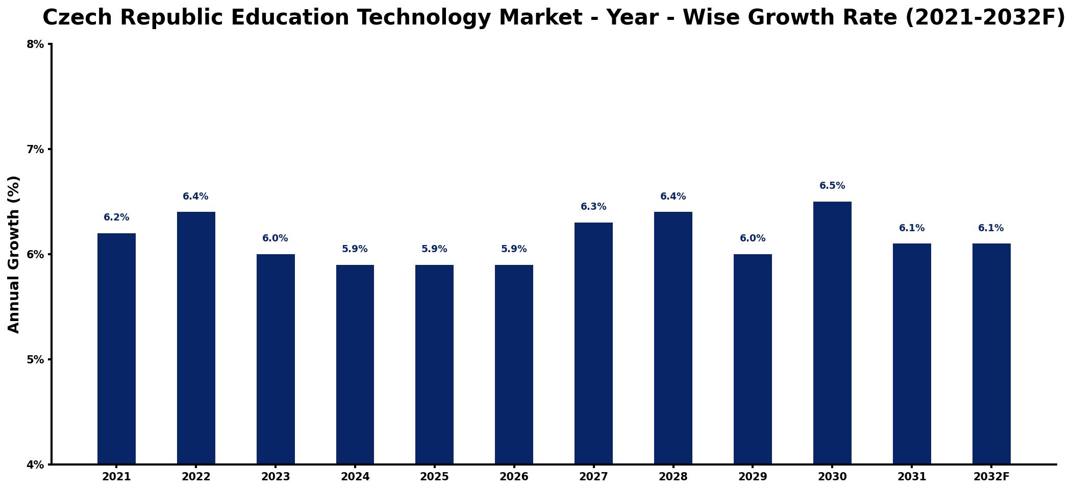 Czech Republic Education Technology Market Year-wise Growth Rate and Key Drivers