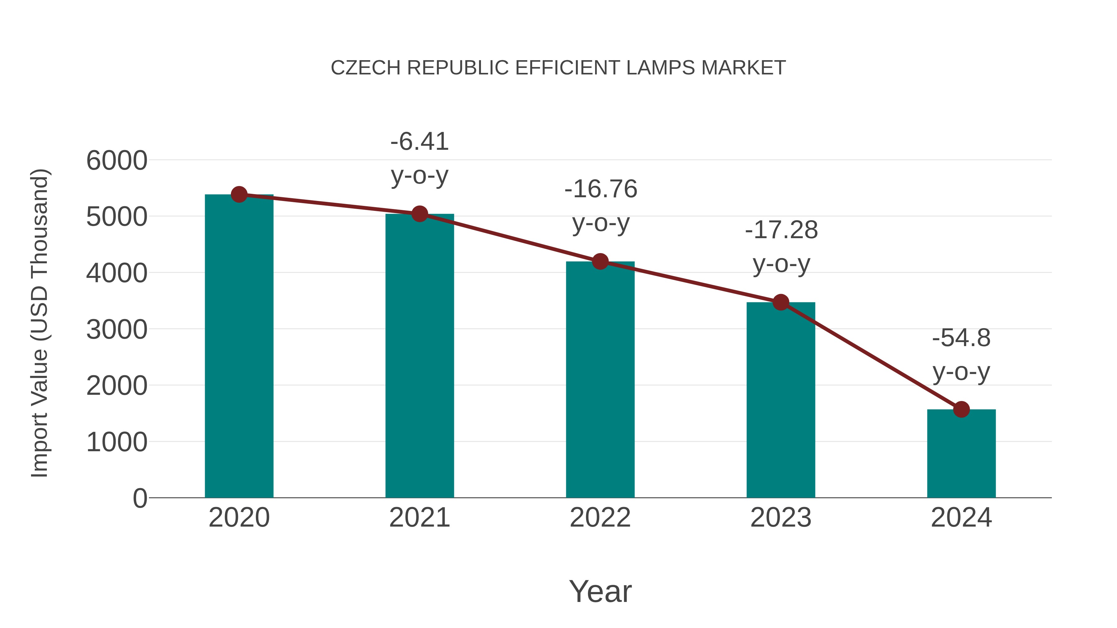  Czech Republic Efficient Lamps Market: Import Trend Analysis