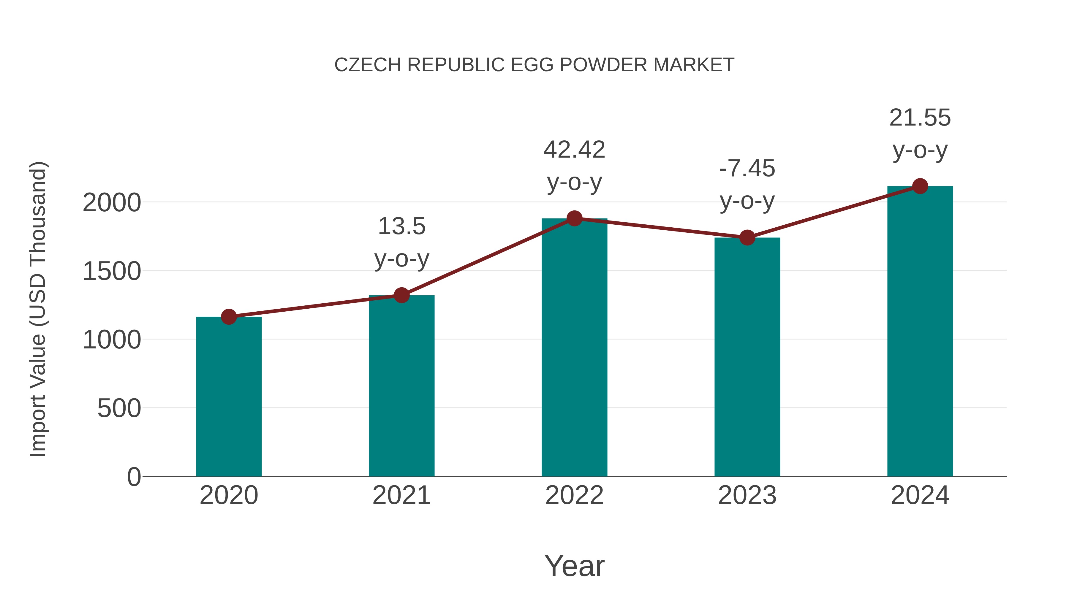  Czech Republic Egg Powder Market: Import Trend Analysis