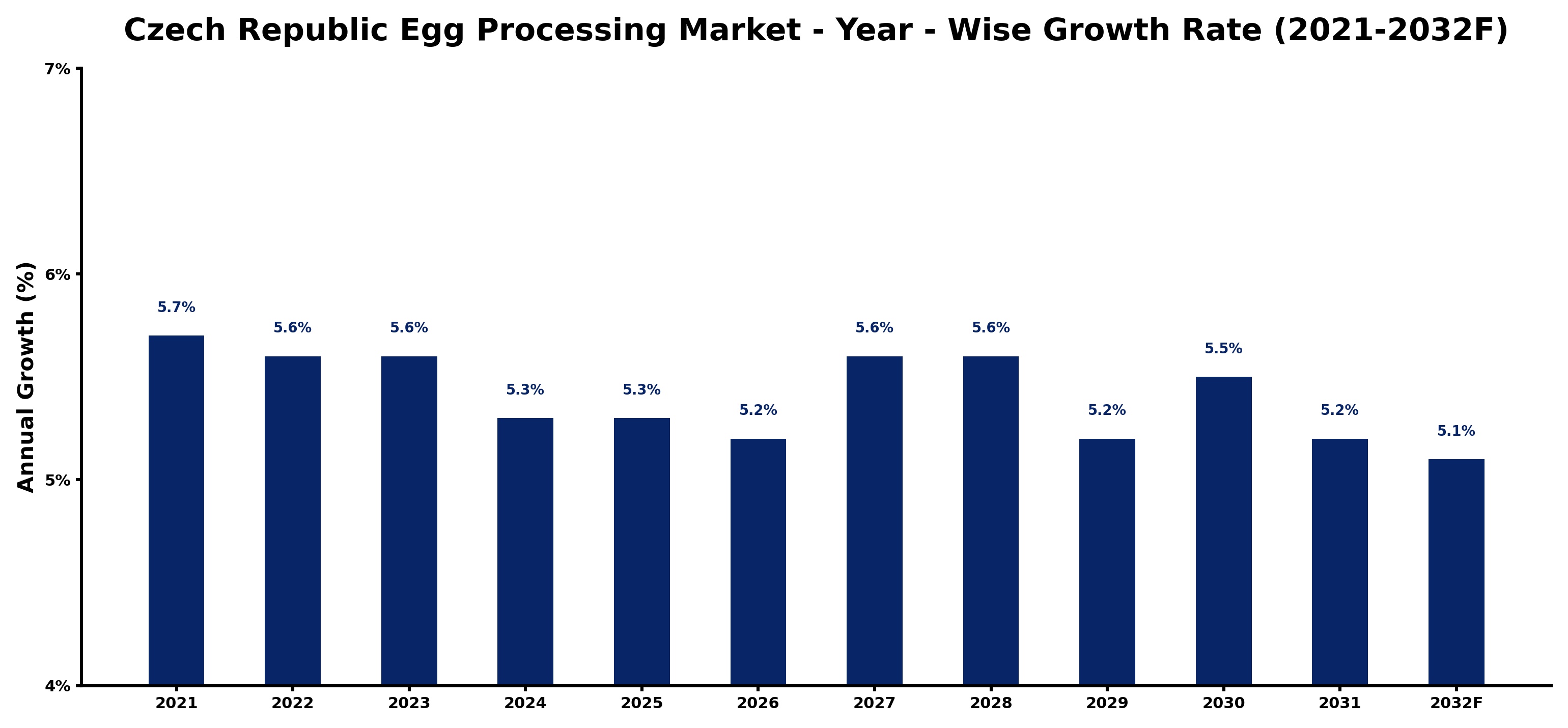 Czech Republic Egg Processing Market Year-wise Growth Rate and Key Drivers