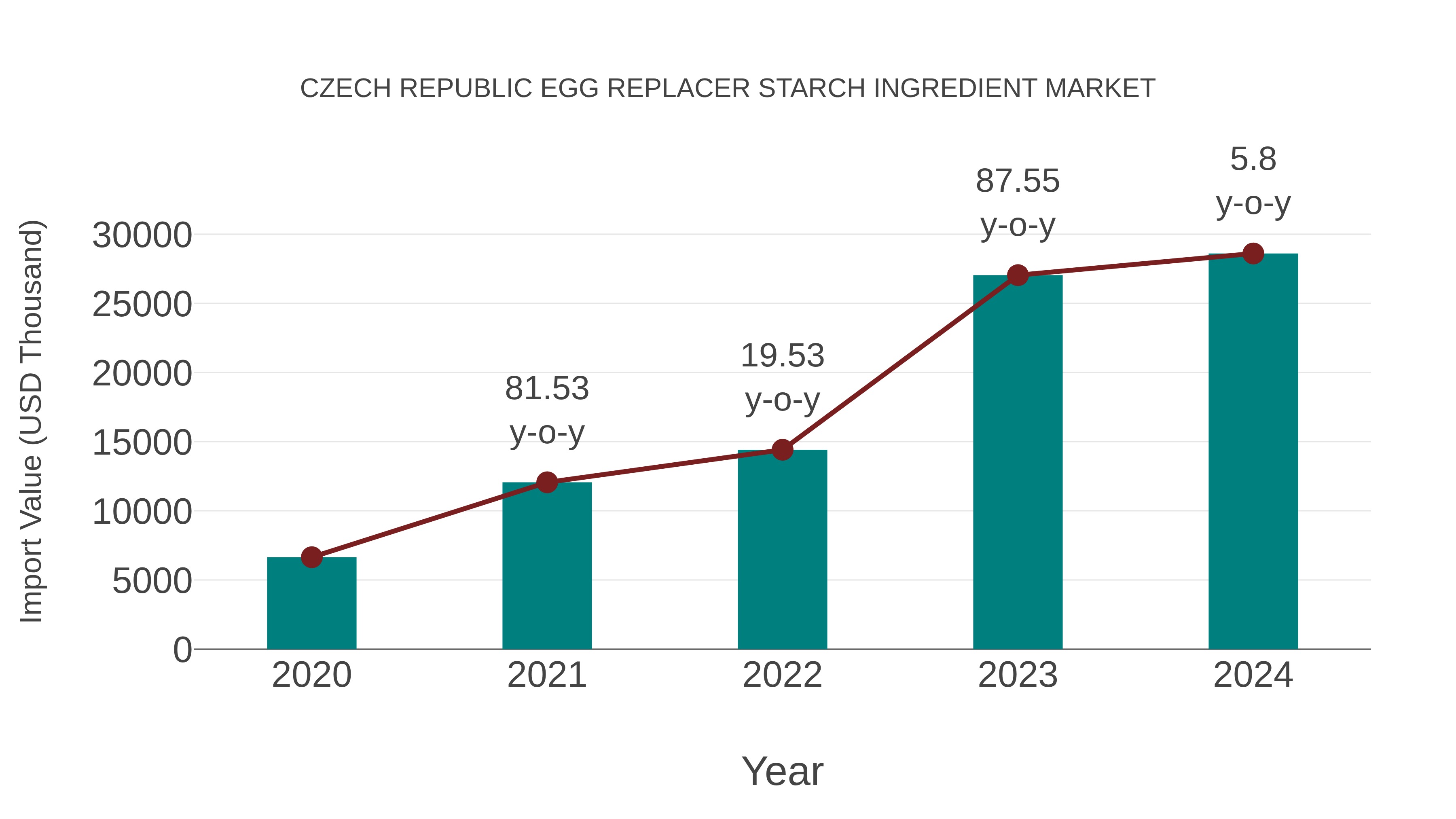  Czech Republic Egg Replacer Starch Ingredient Market: Import Trend Analysis
