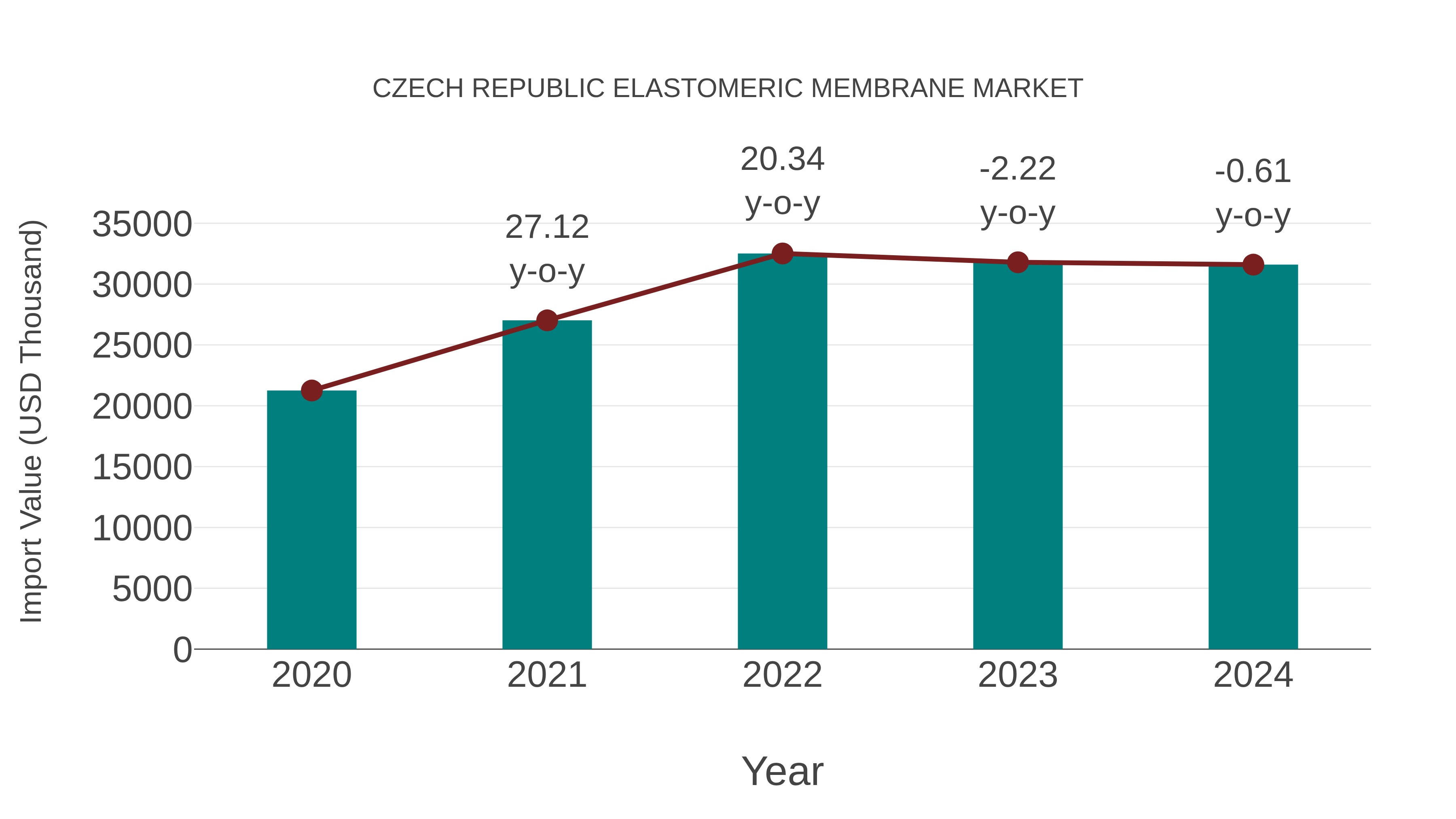  Czech Republic Elastomeric Membrane Market: Import Trend Analysis