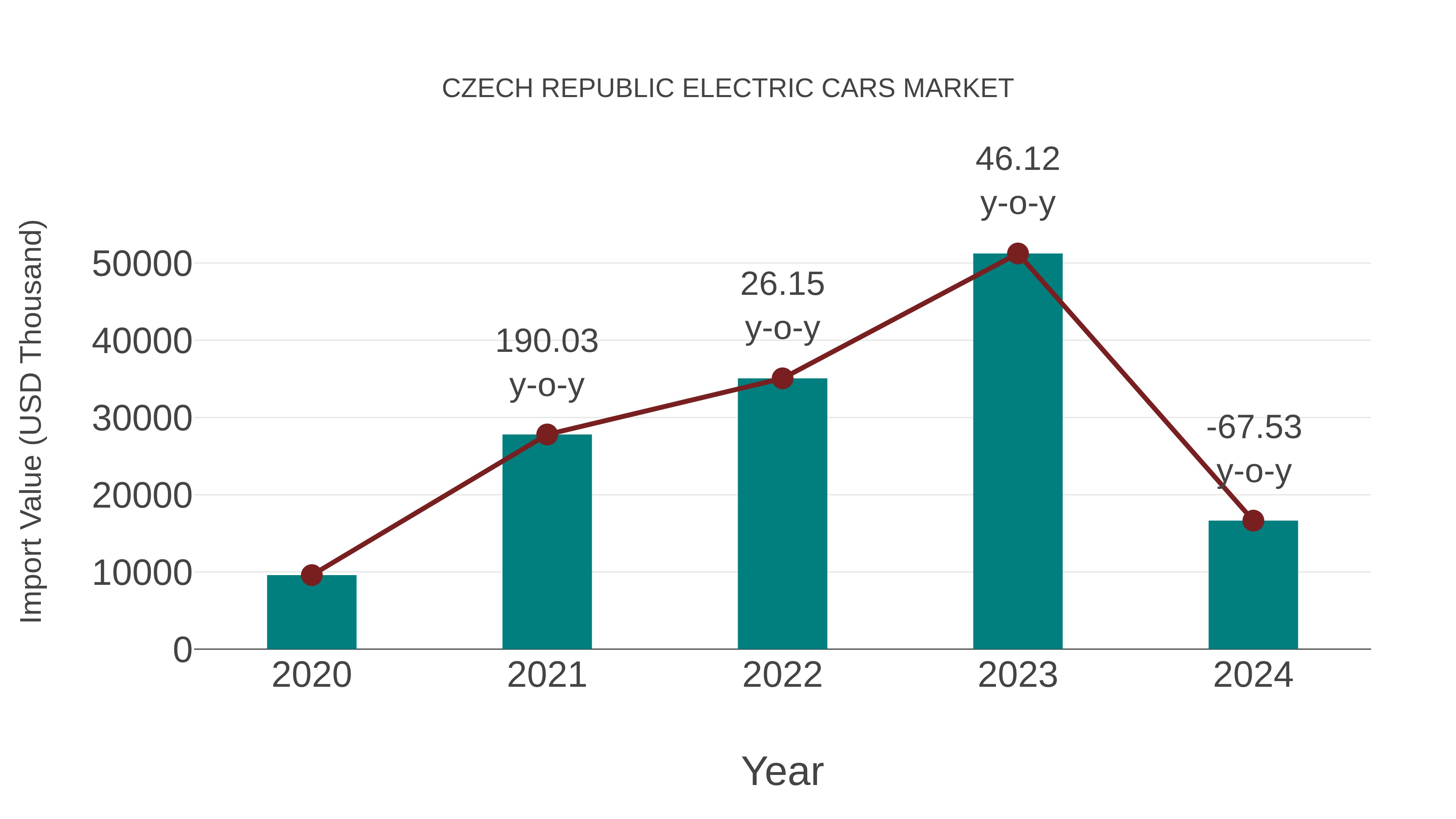 Czech Republic Electric Cars Market: Import Trend Analysis