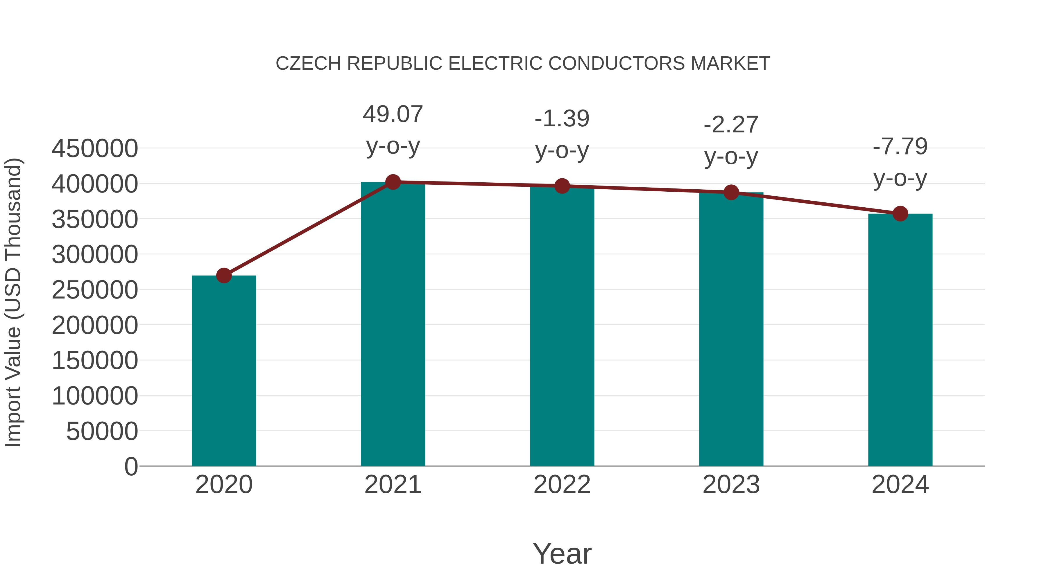  Czech Republic Electric Conductors Market: Import Trend Analysis
