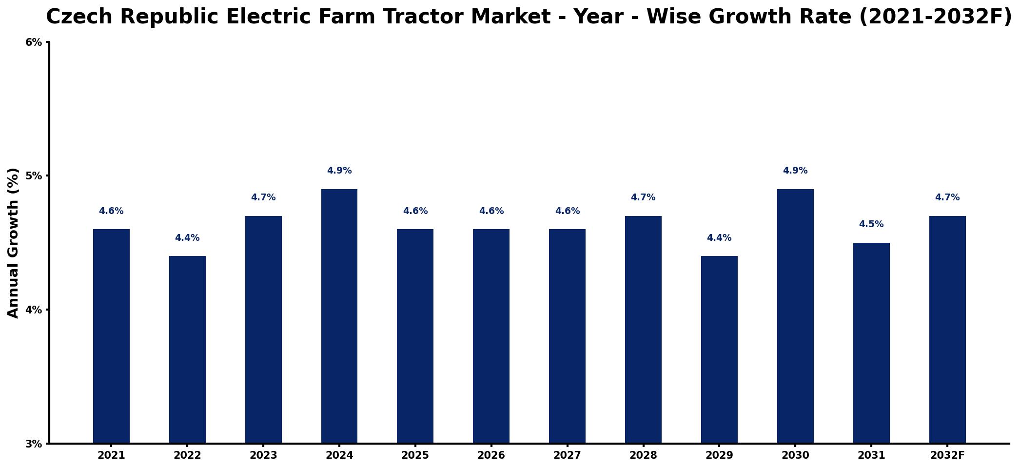 Czech Republic Electric Farm Tractor Market Year-wise Growth Rate and Key Drivers