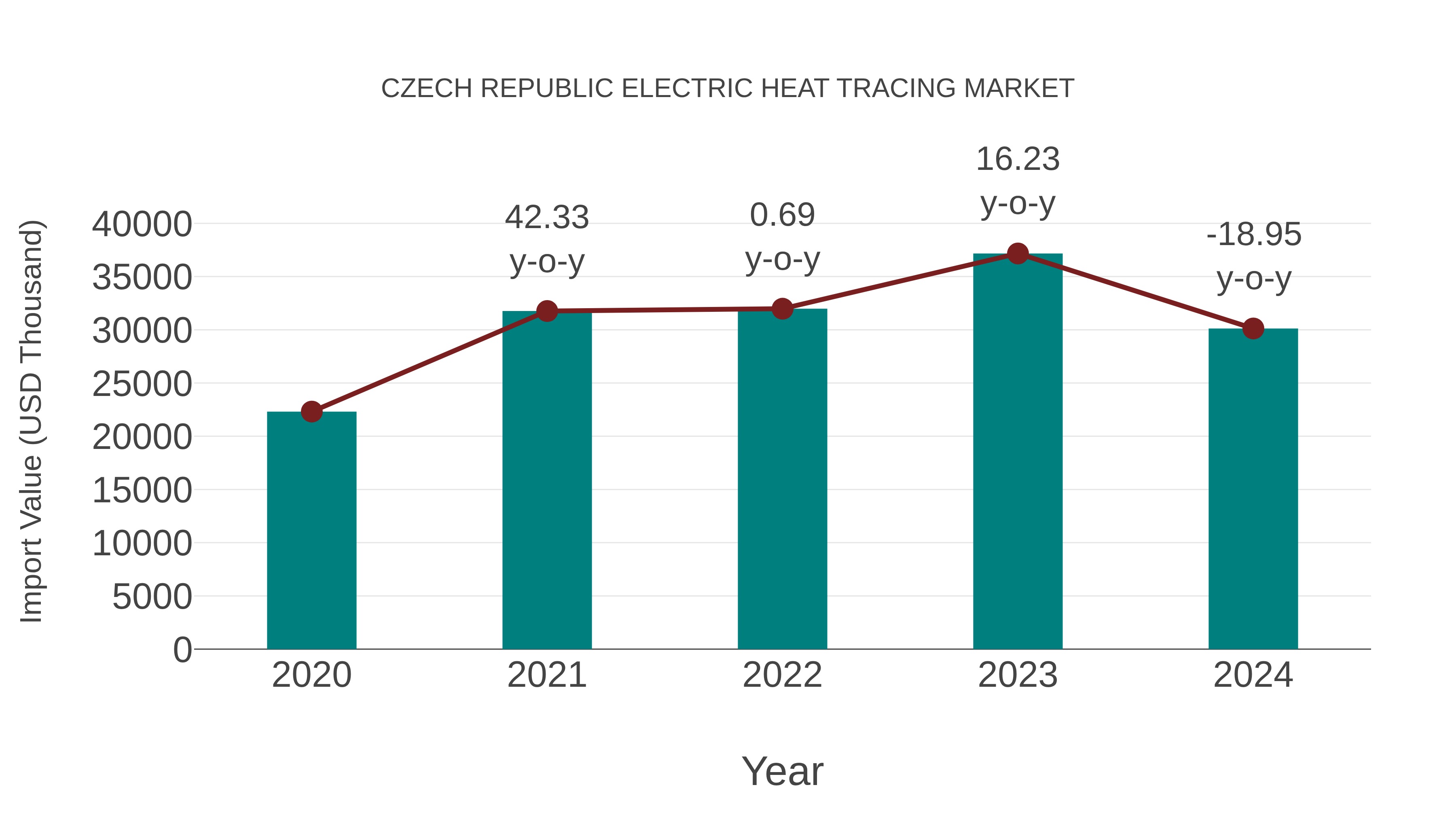  Czech Republic Electric Heat Tracing Market: Import Trend Analysis