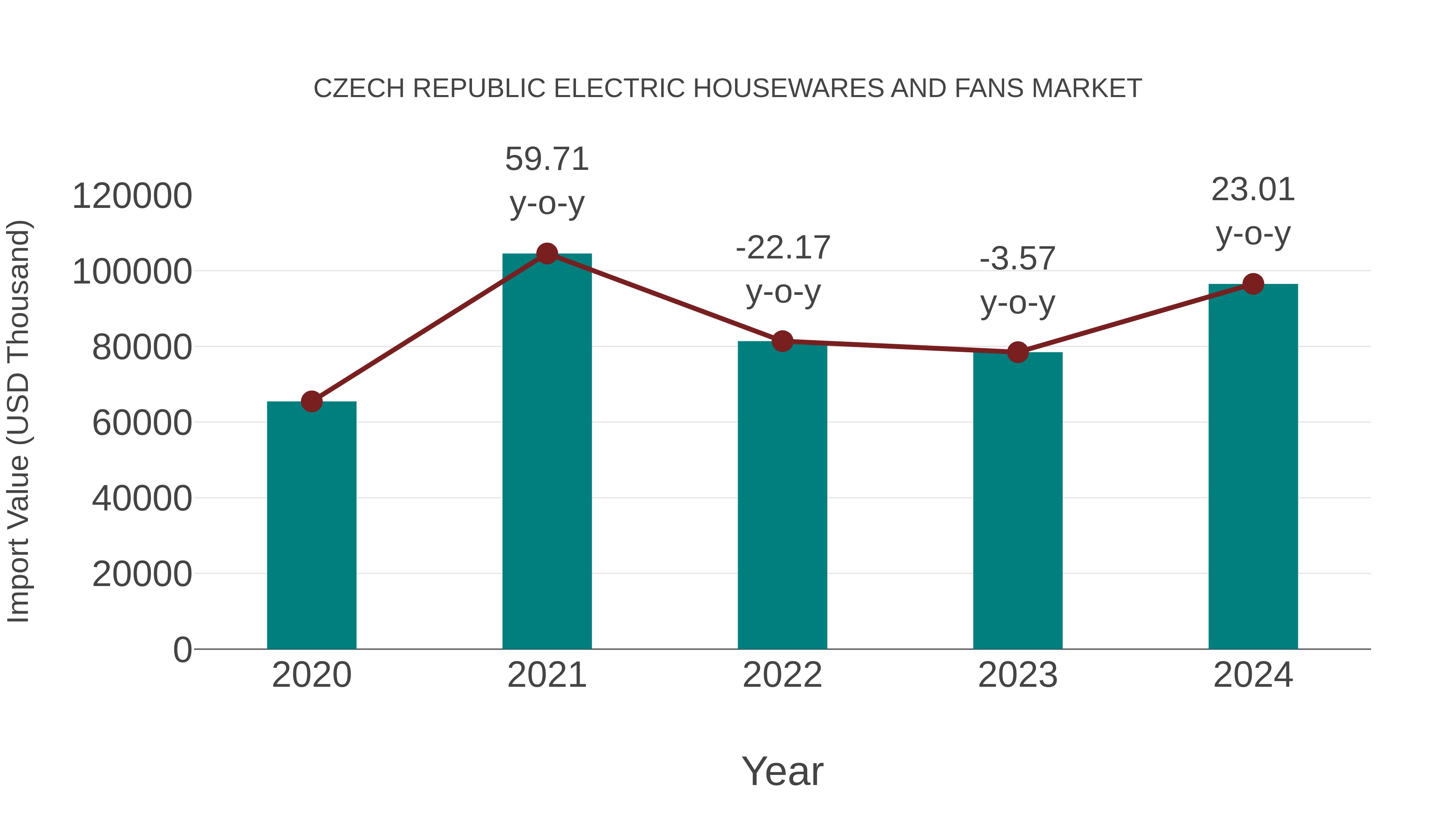  Czech Republic Electric Housewares and Fans Market: Import Trend Analysis