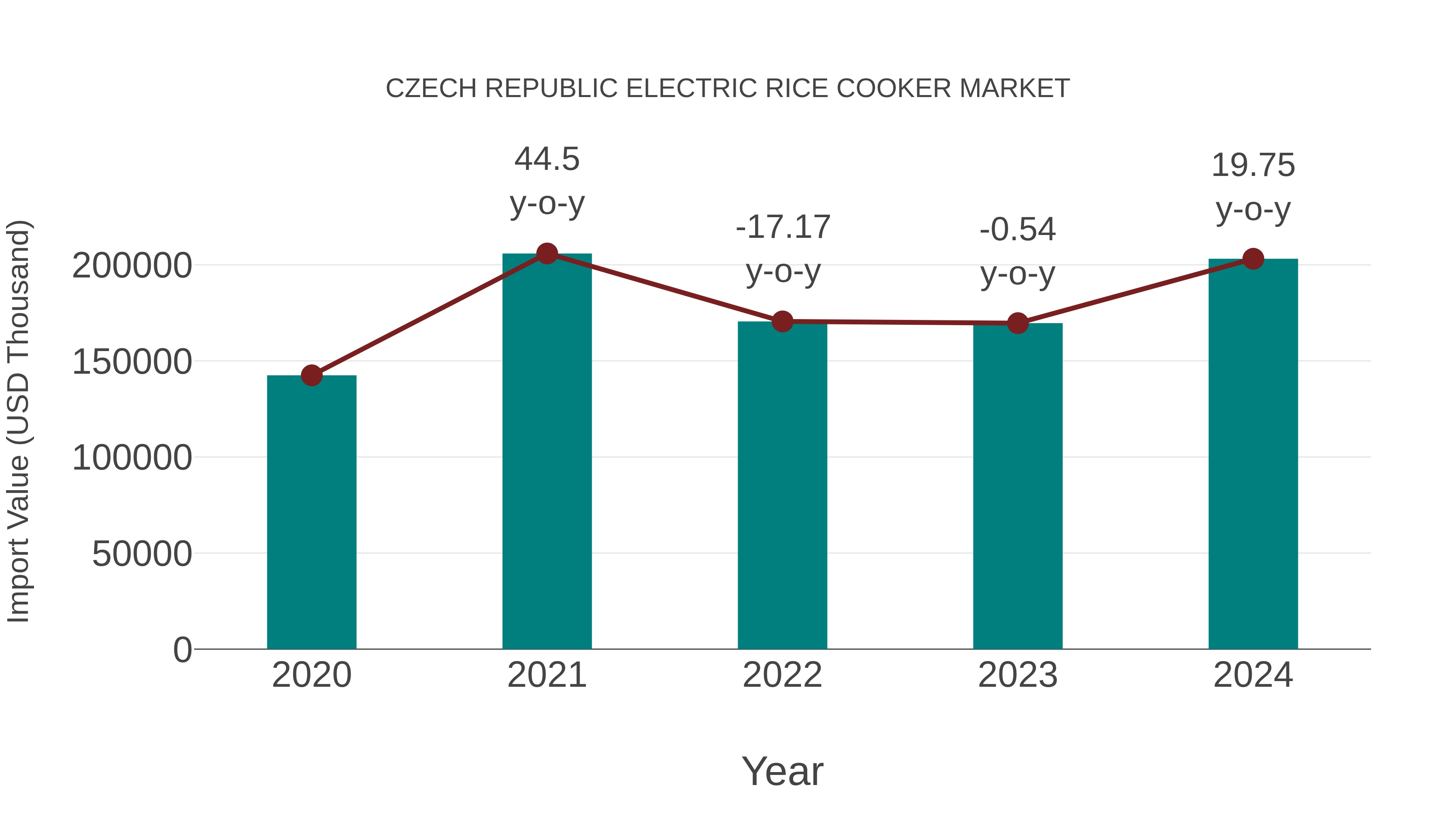  Czech Republic Electric Rice Cooker Market: Import Trend Analysis