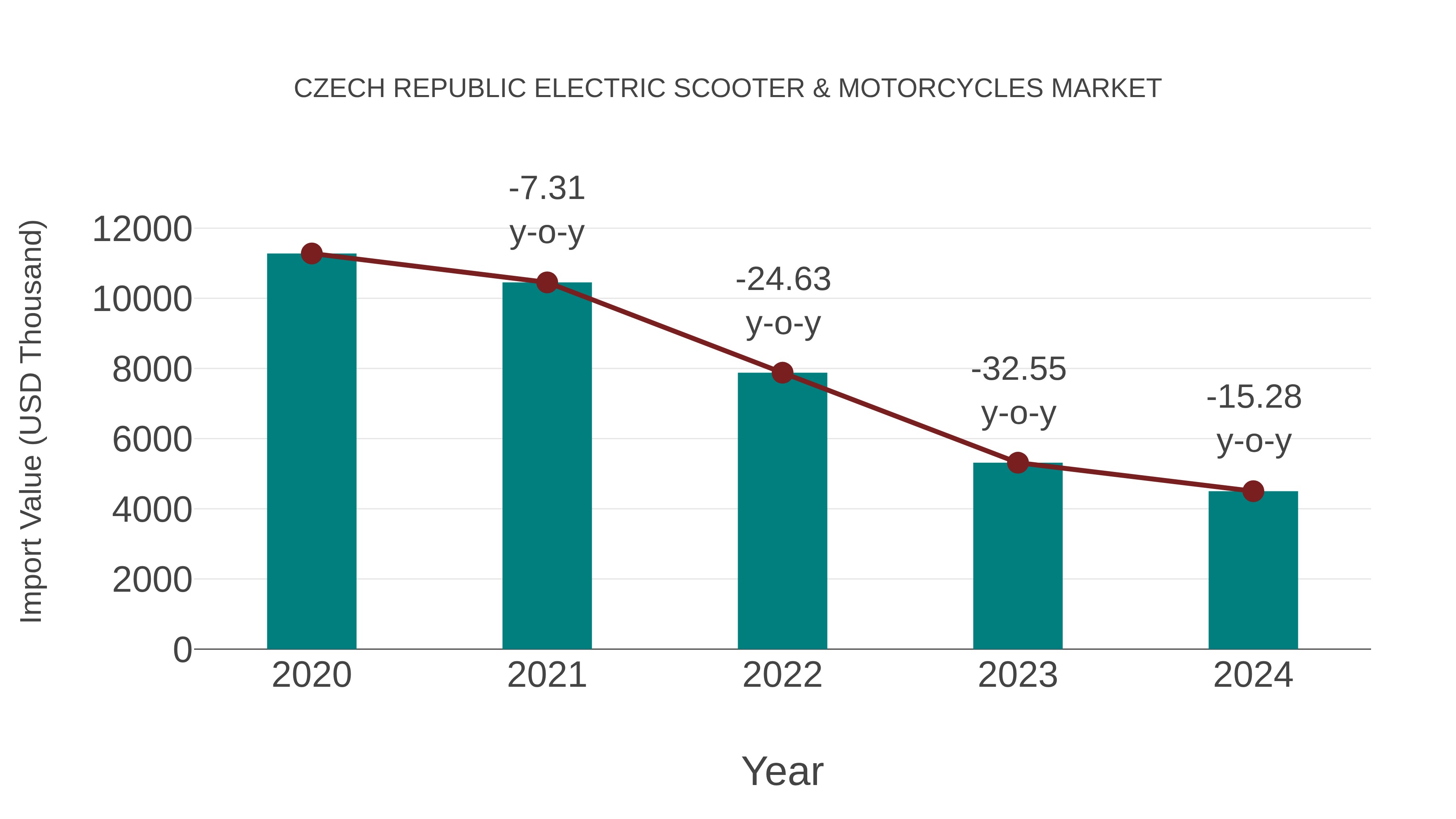 Czech Republic Electric Scooter & Motorcycles Market: Import Trend Analysis