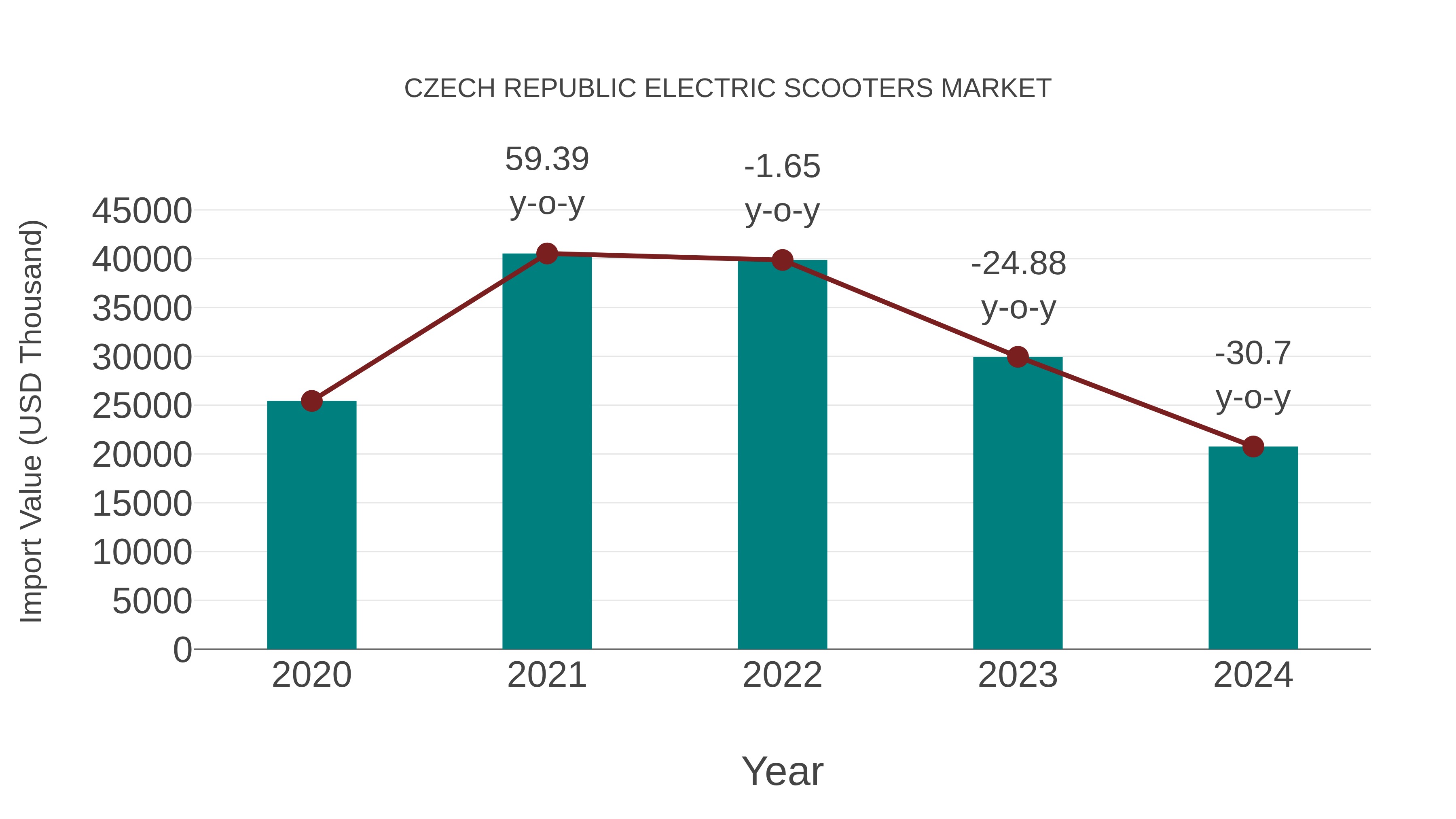  Czechia Electric Scooters Market Competition 2023