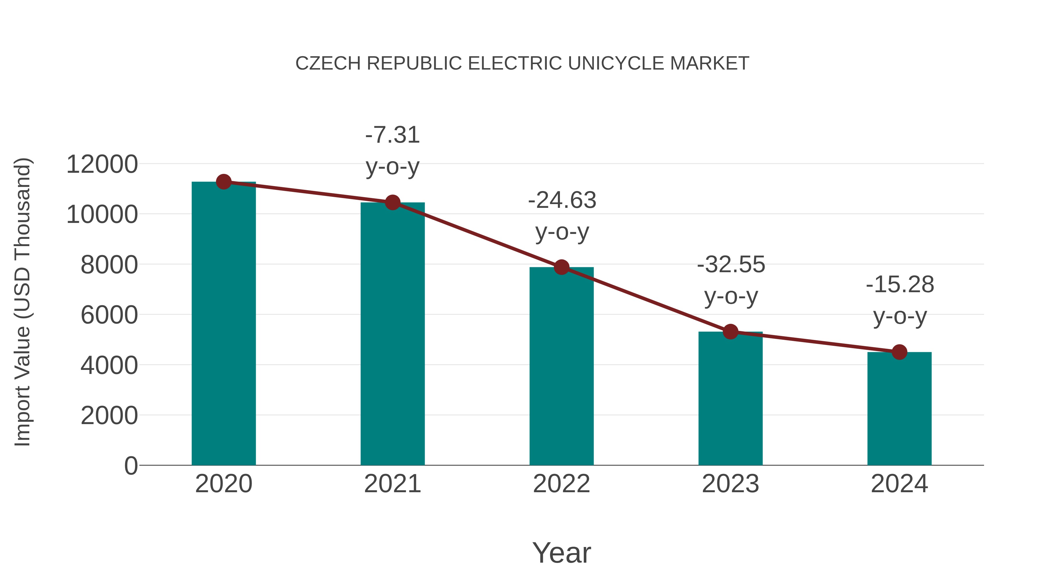  Czech Republic Electric Unicycle Market: Import Trend Analysis