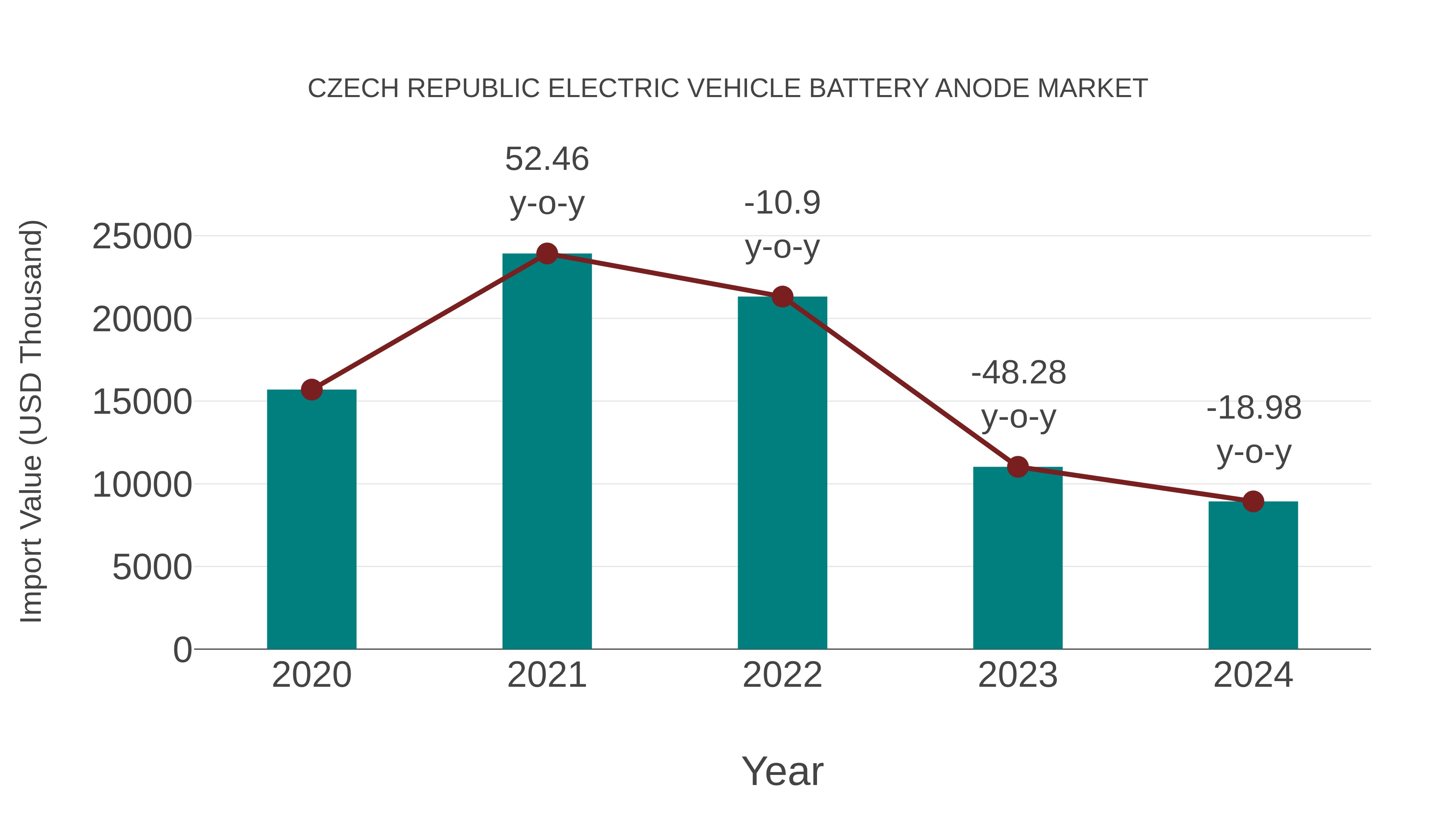  Czech Republic Electric Vehicle Battery Anode Market: Import Trend Analysis