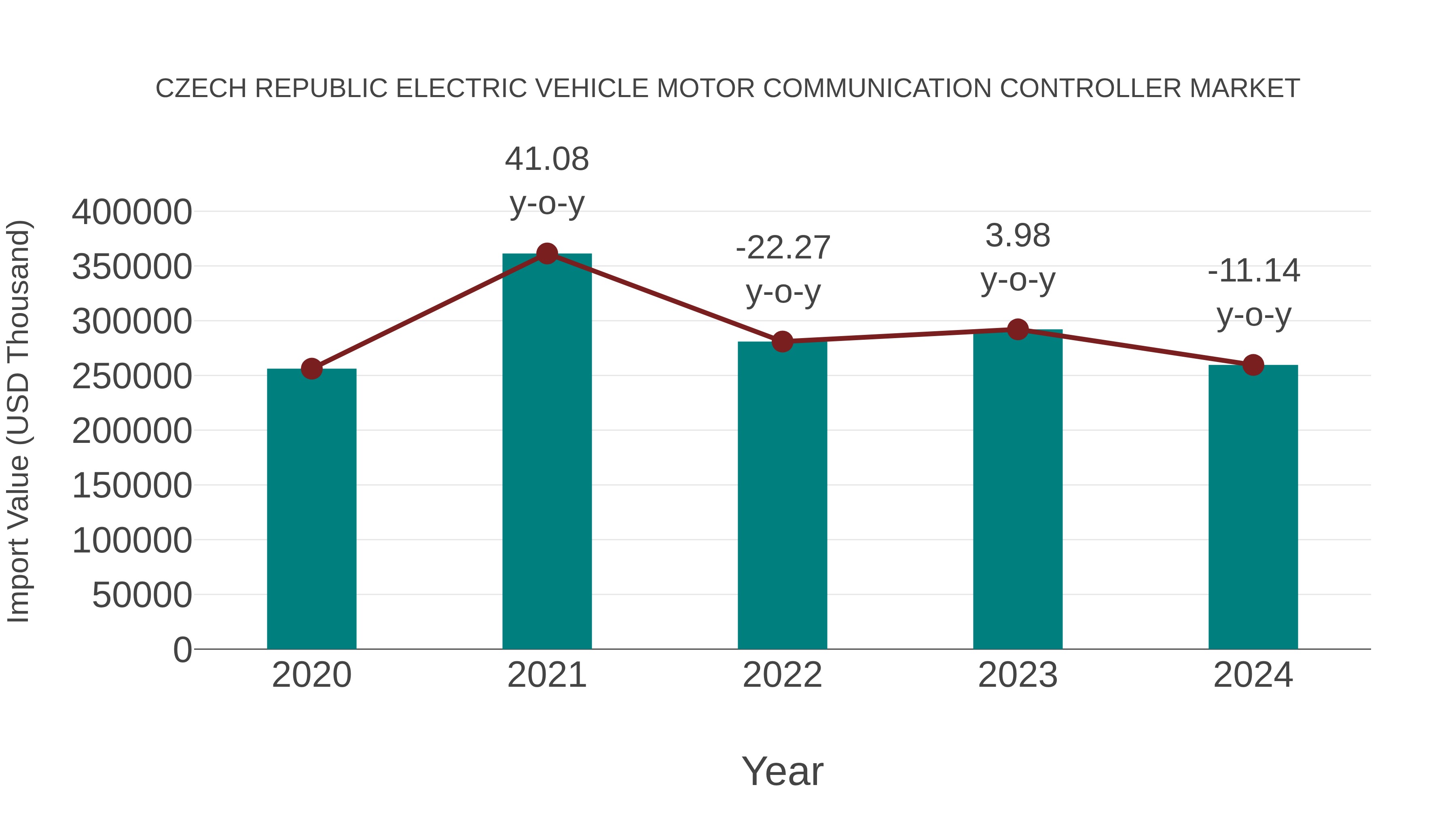 Czech Republic Electric Vehicle Motor Communication Controller Market: Import Trend Analysis