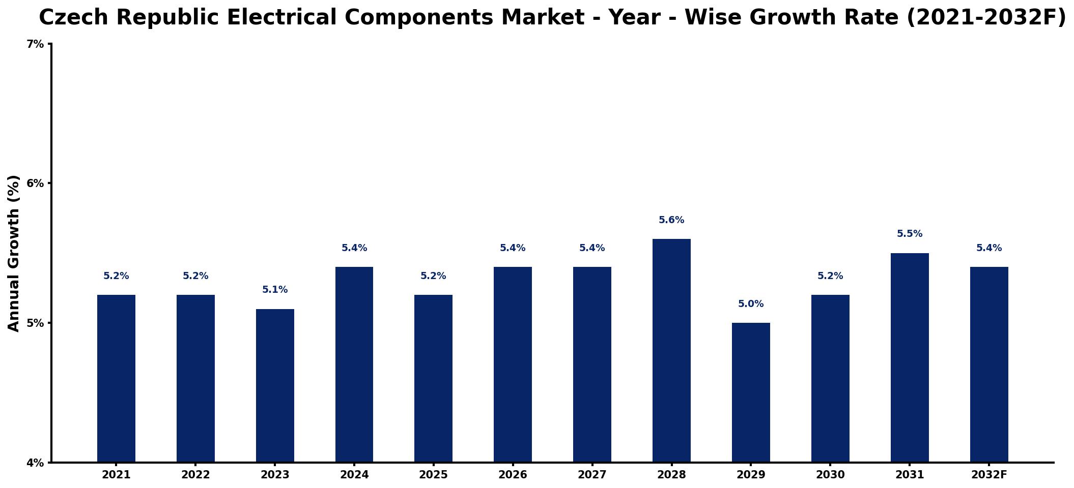 Czech Republic Electrical Components Market Year-wise Growth Rate and Key Drivers