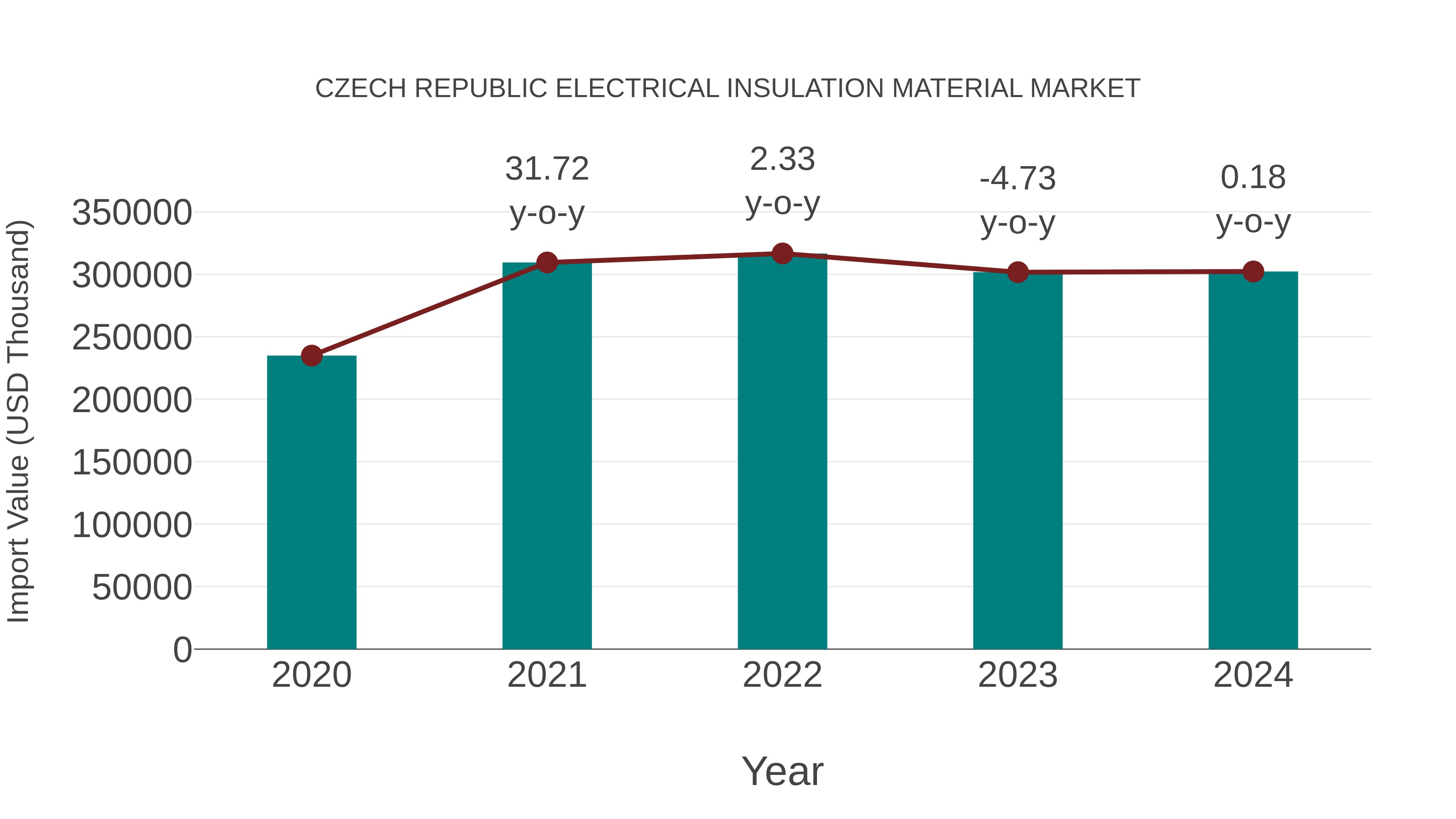  Czech Republic Electrical Insulation Material Market: Import Trend Analysis