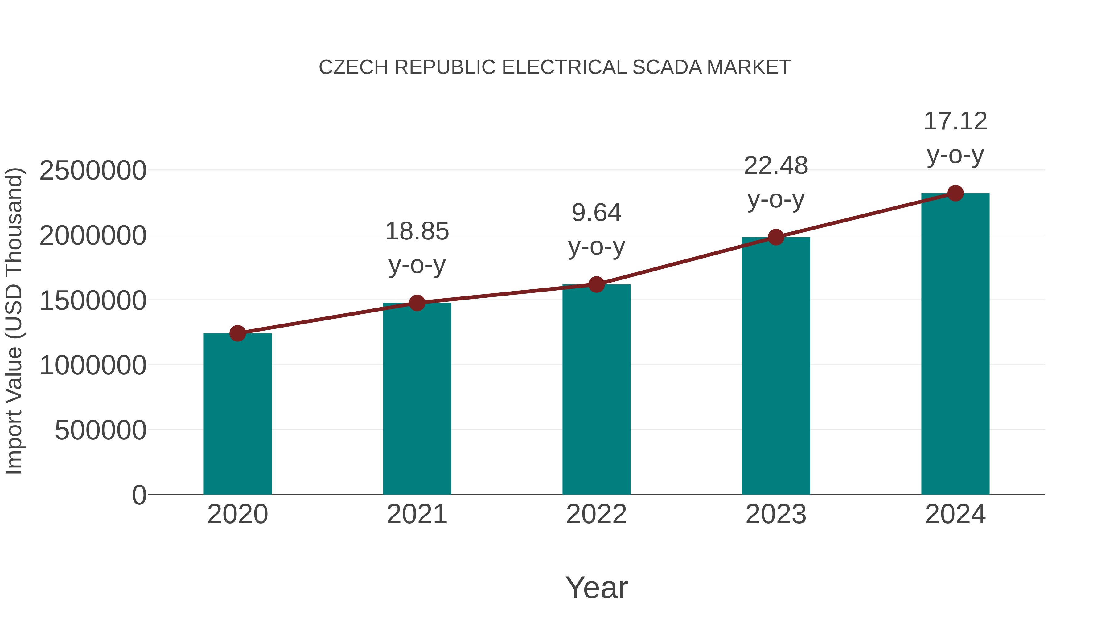  Czech Republic Electrical Scada Market: Import Trend Analysis