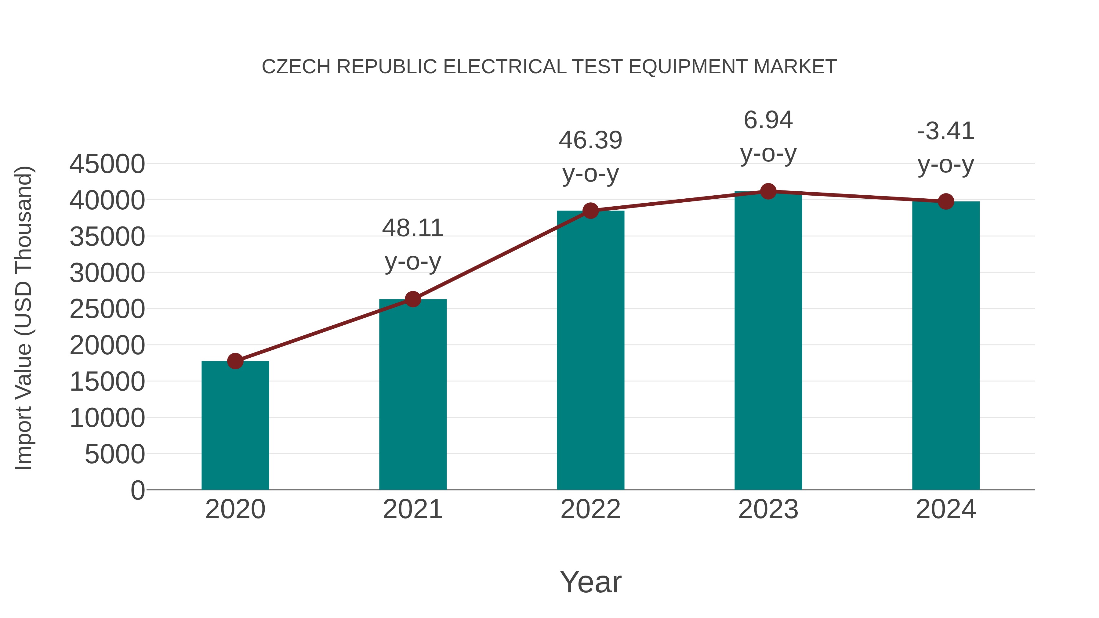  Czech Republic Electrical Test Equipment Market: Import Trend Analysis