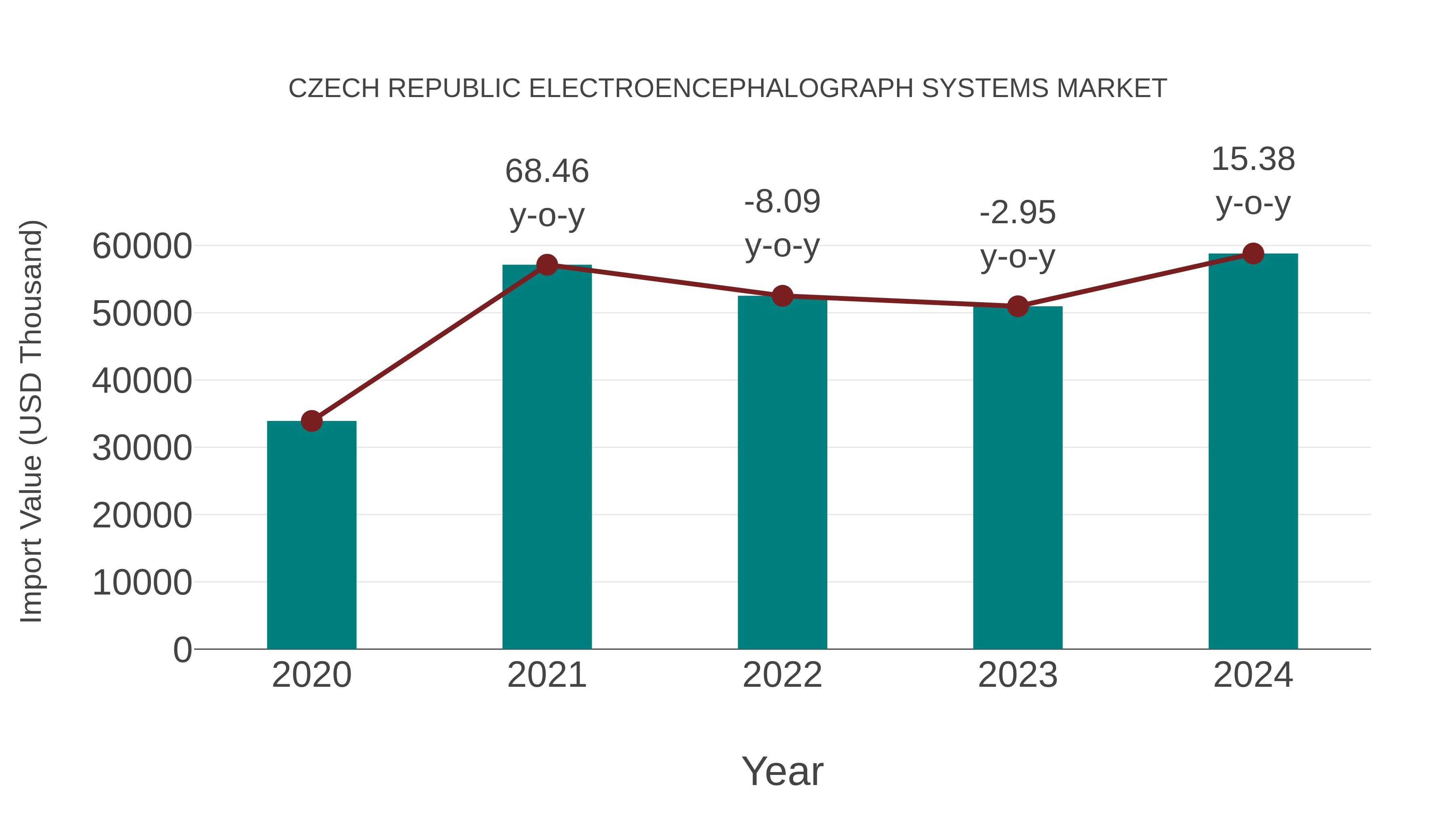  Czech Republic Electroencephalograph Systems Market: Import Trend Analysis