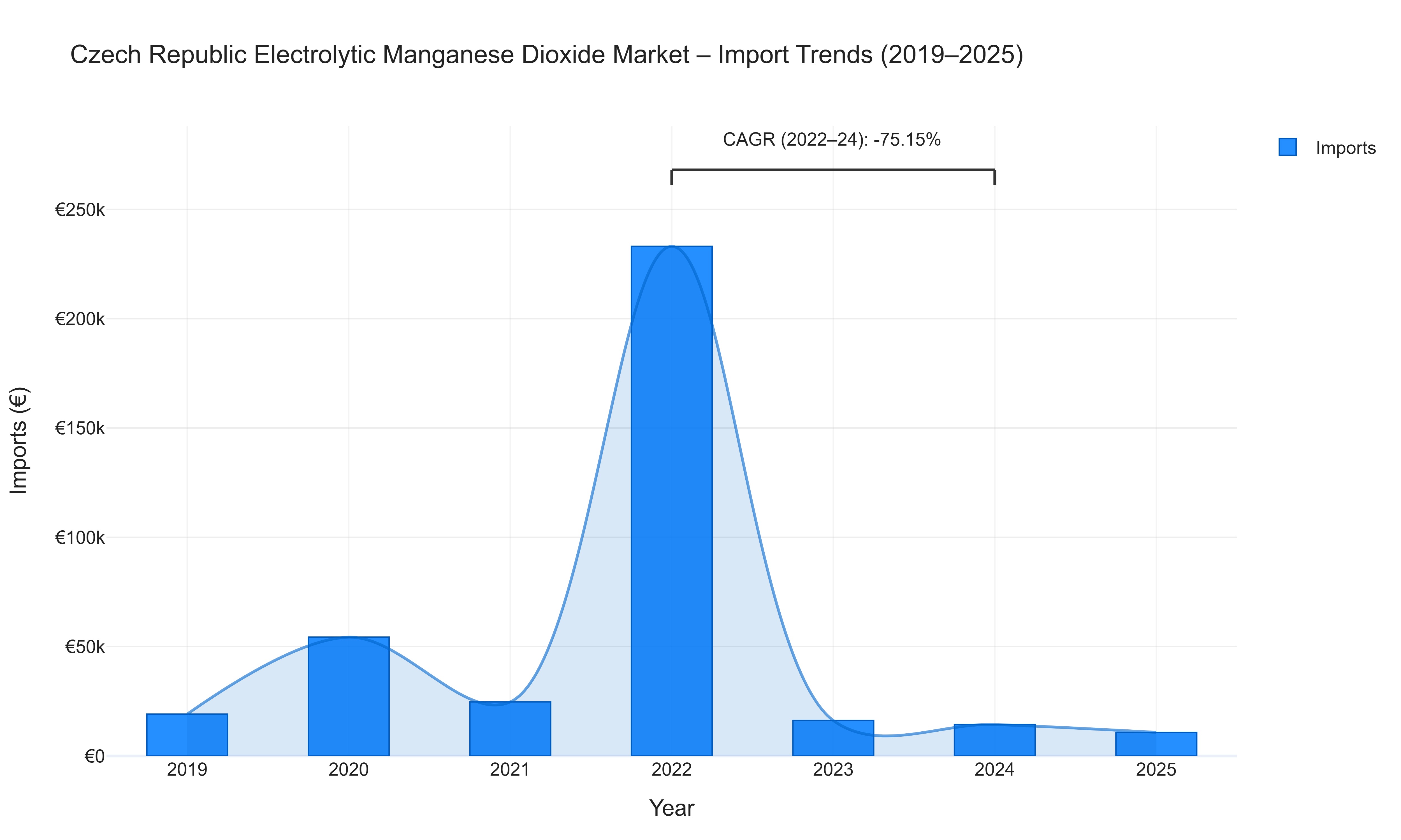Czech Republic Electrolytic Manganese Dioxide Market - Import Trends (2019-2025)