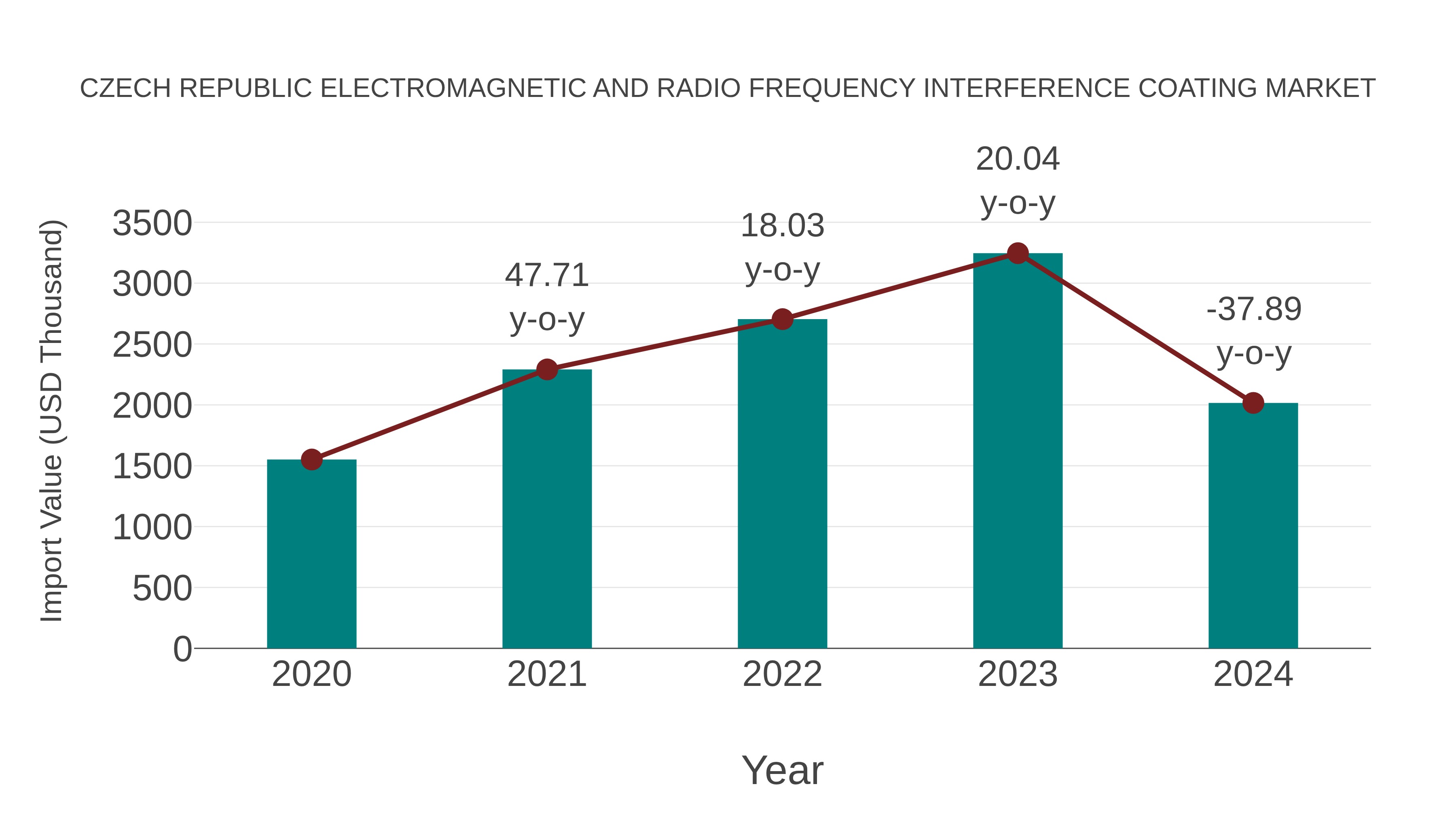 Czech Republic Electromagnetic and Radio Frequency Interference Coating Market: Import Trend Analysis