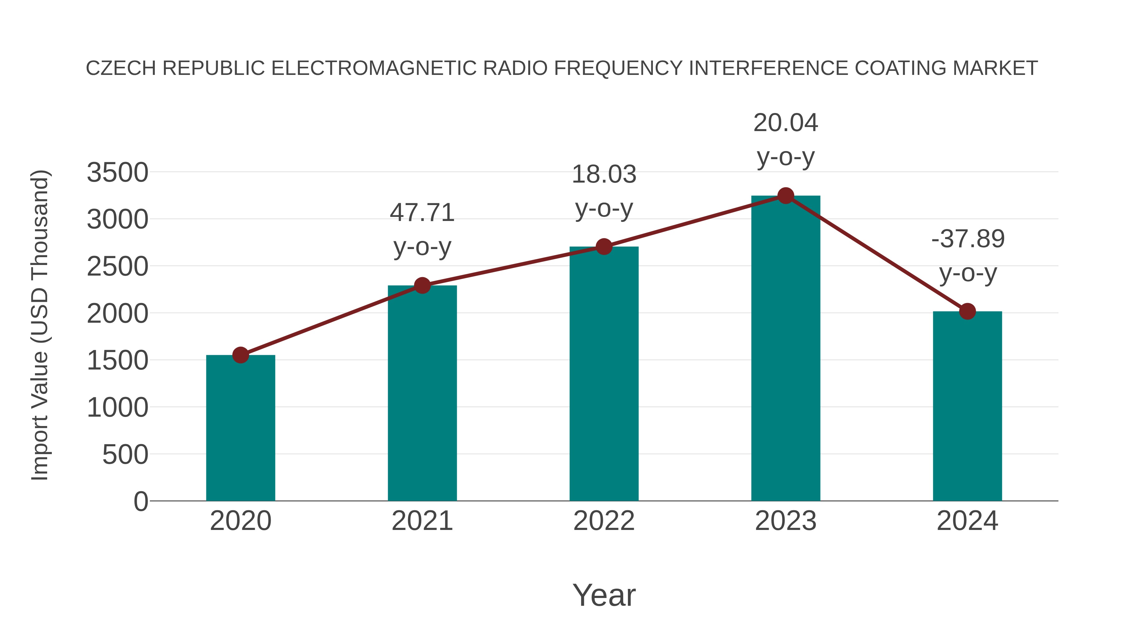 Czech Republic Electromagnetic Radio Frequency Interference Coating Market: Import Trend Analysis