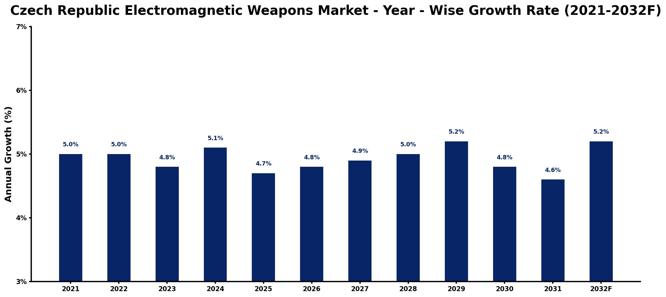 Czech Republic Electromagnetic Weapons Market Year-wise Growth Rate and Key Drivers