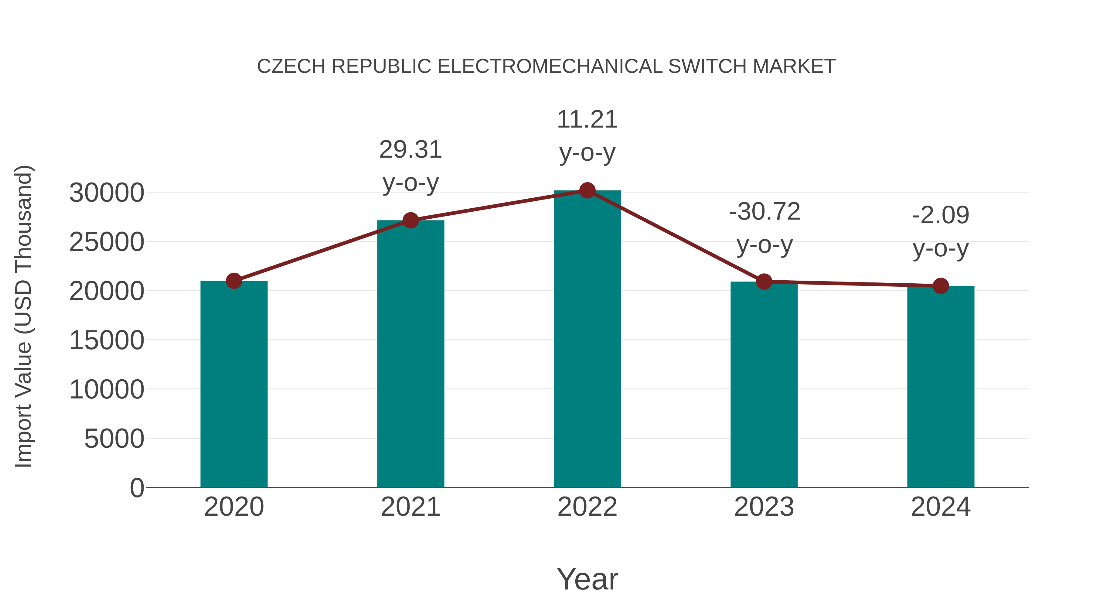  Czech Republic Electromechanical Switch Market: Import Trend Analysis