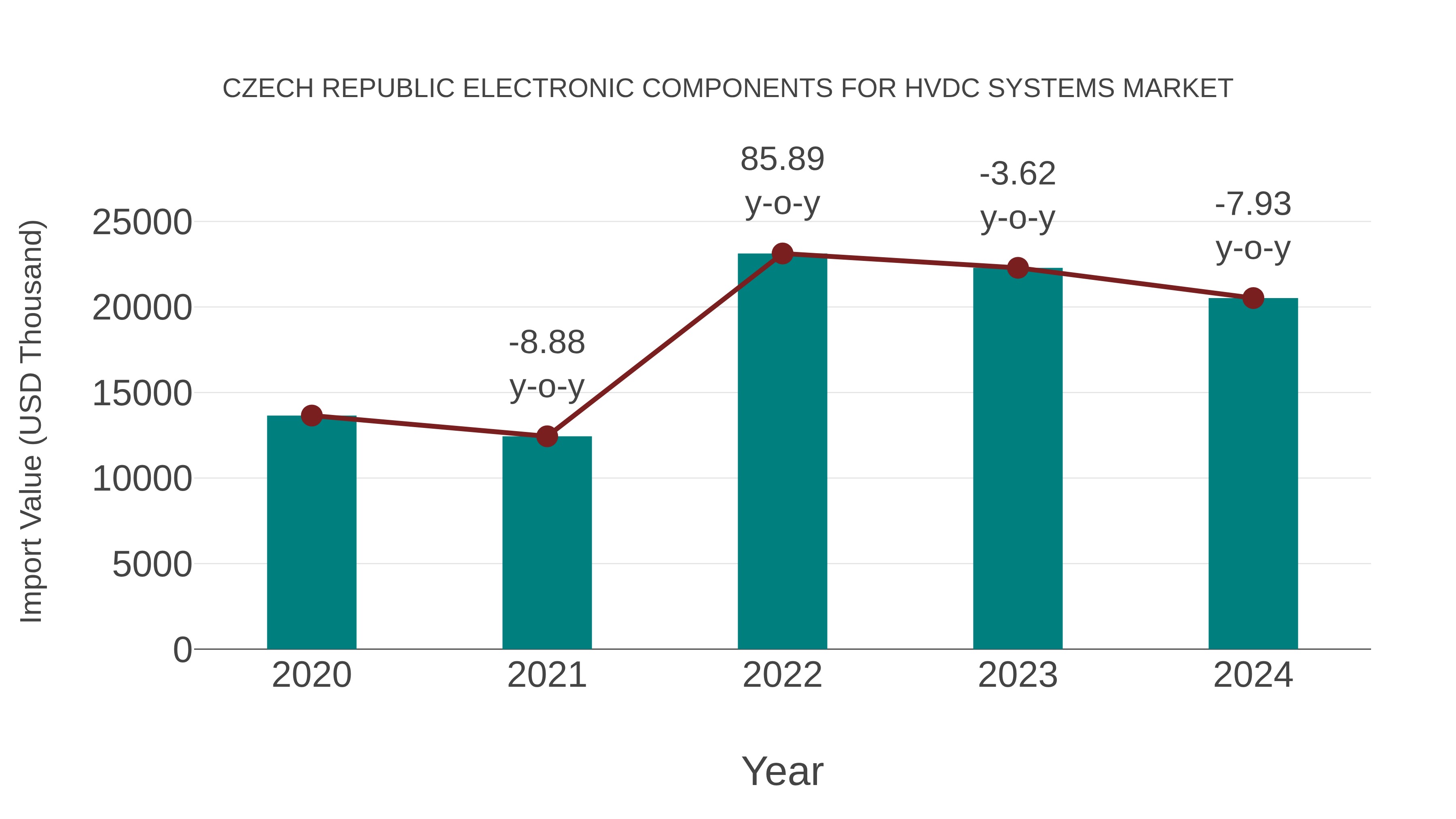 Czech Republic Electronic Components for Hvdc Systems Market: Import Trend Analysis