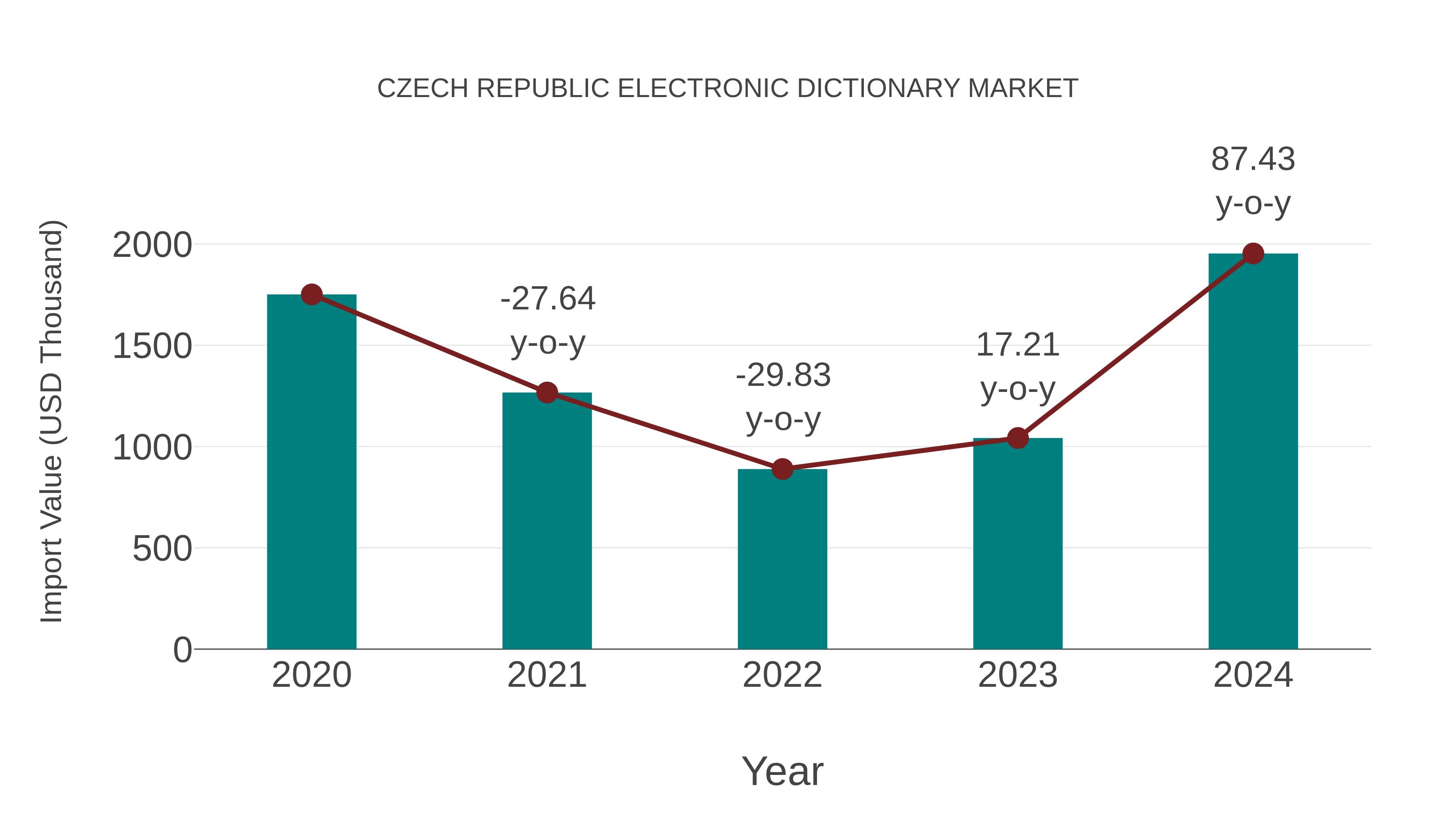  Czech Republic Electronic Dictionary Market: Import Trend Analysis