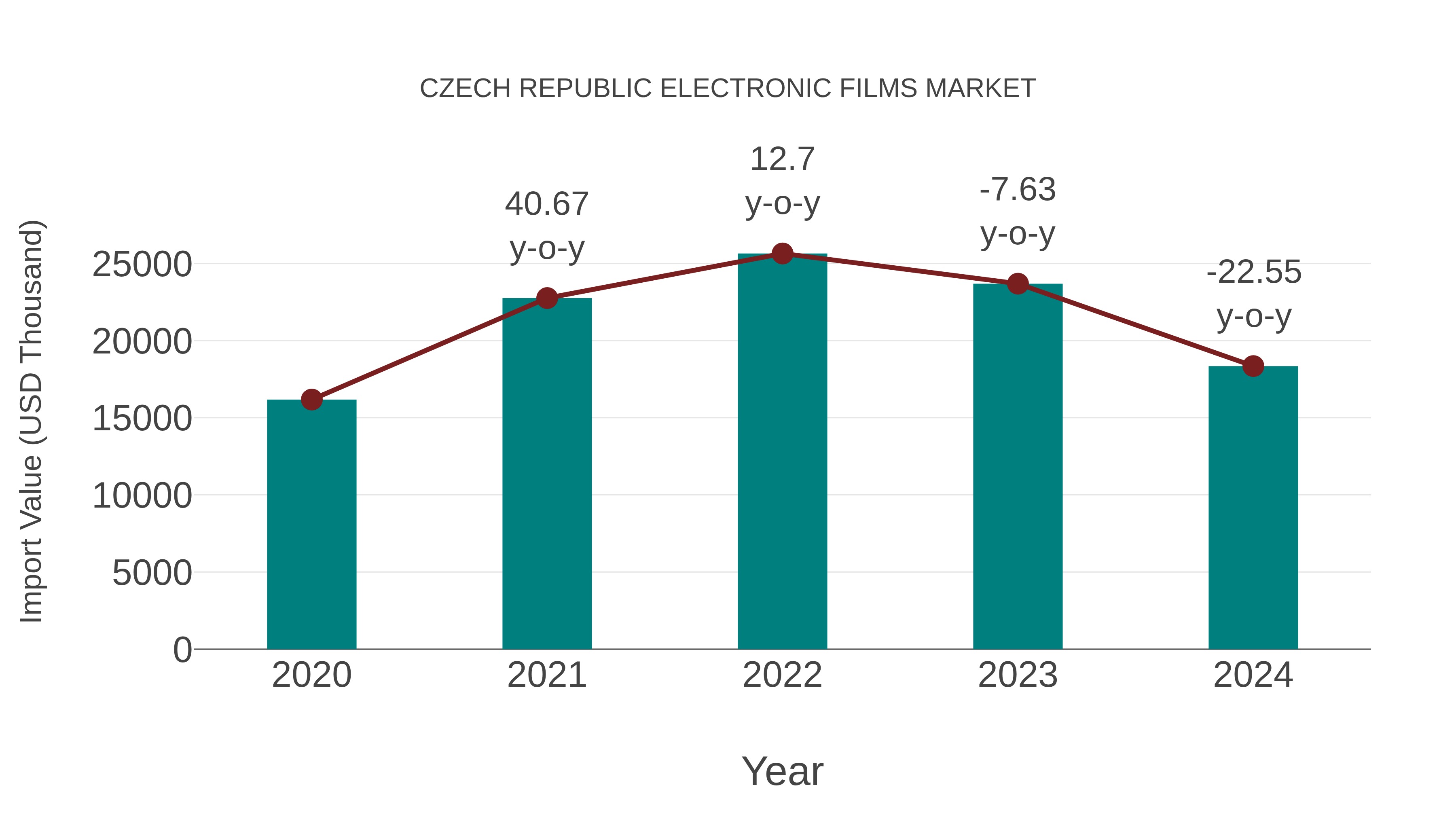  Czech Republic Electronic Films Market: Import Trend Analysis