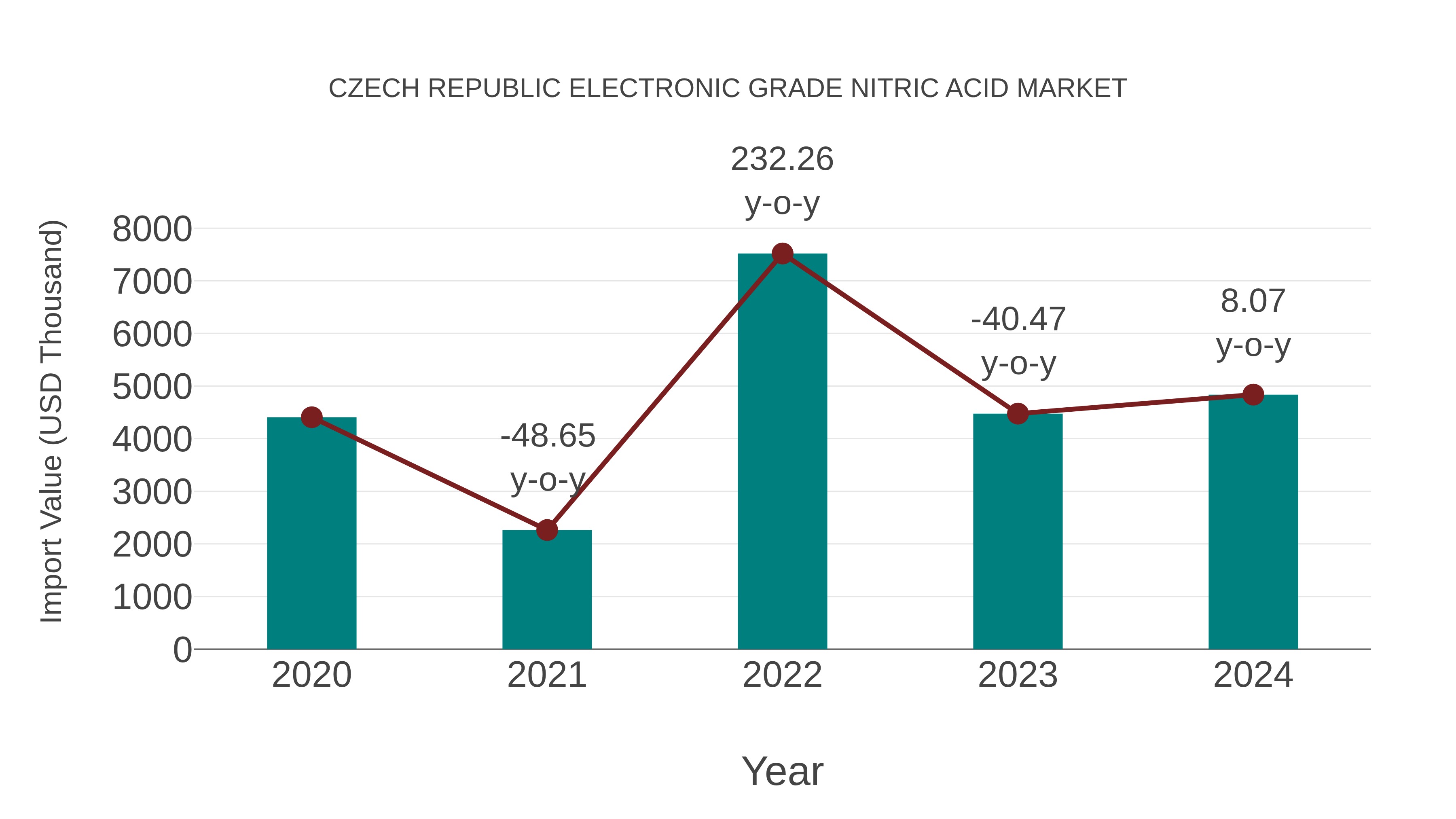  Czech Republic Electronic Grade Nitric Acid Market: Import Trend Analysis