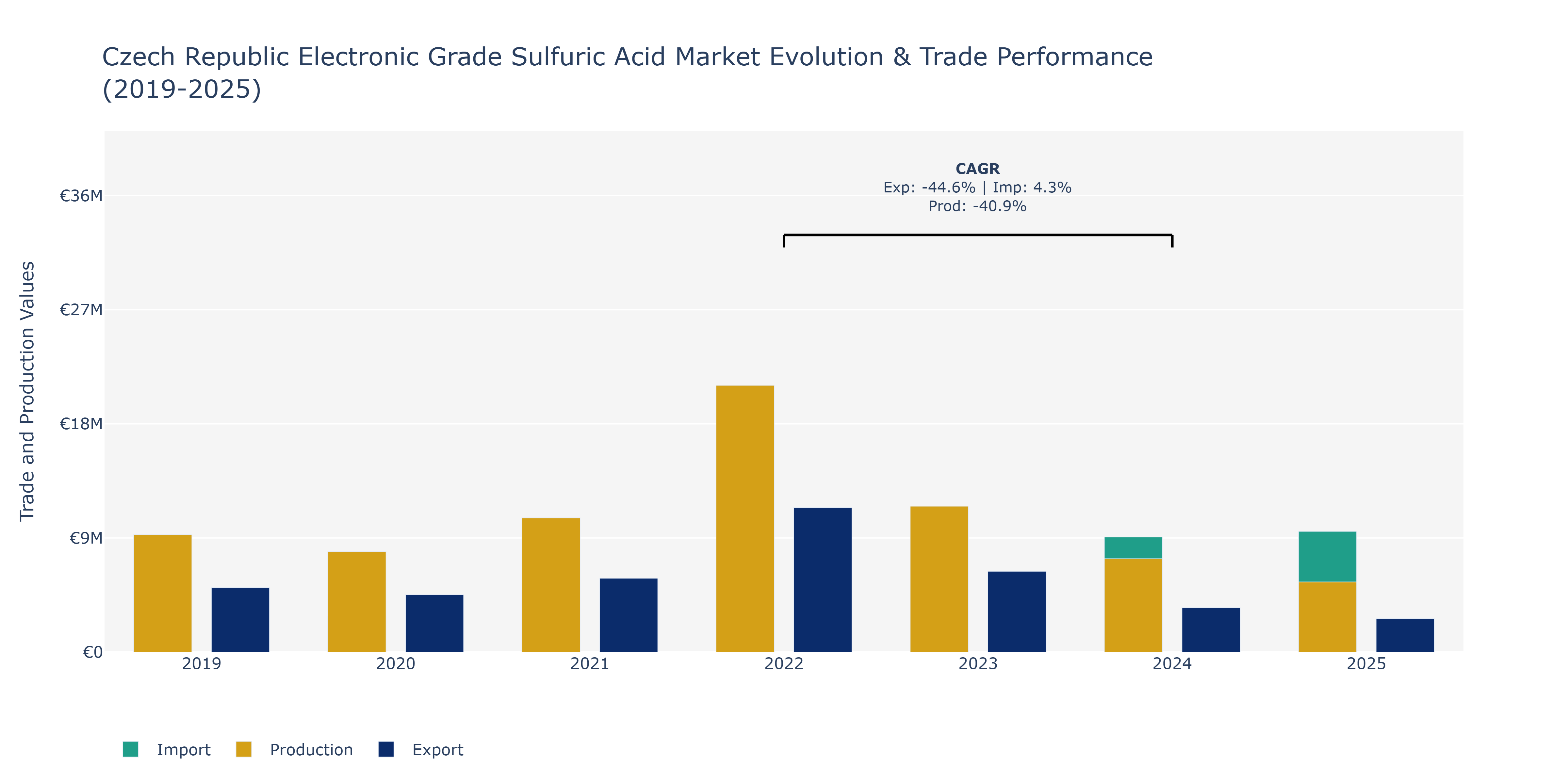 Czech Republic Electronic Grade Sulfuric Acid Market: Production & Trade Performance (2019-2025) Size