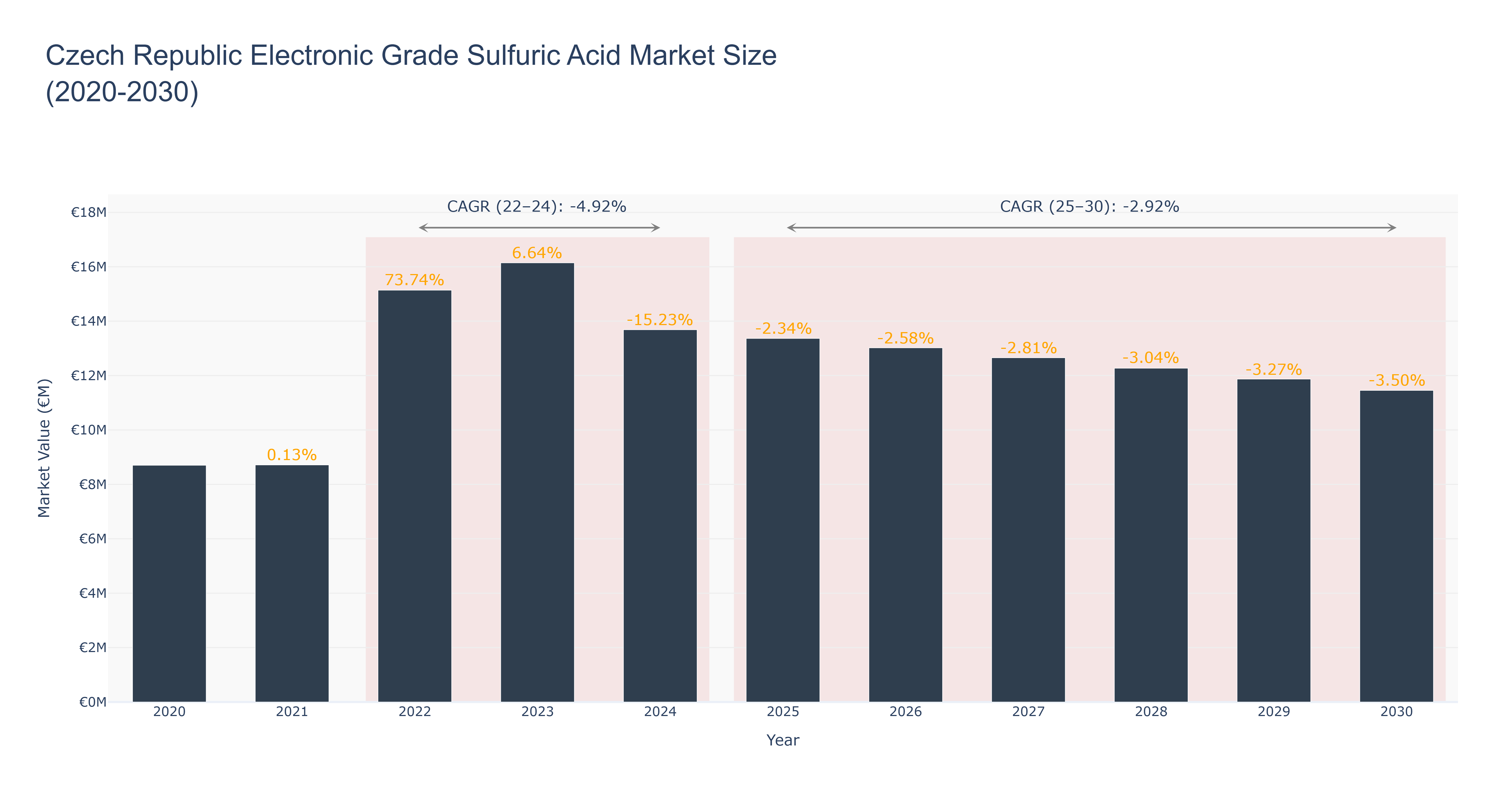 Czech Republic Electronic Grade Sulfuric Acid Market Size (2020-2030) Size