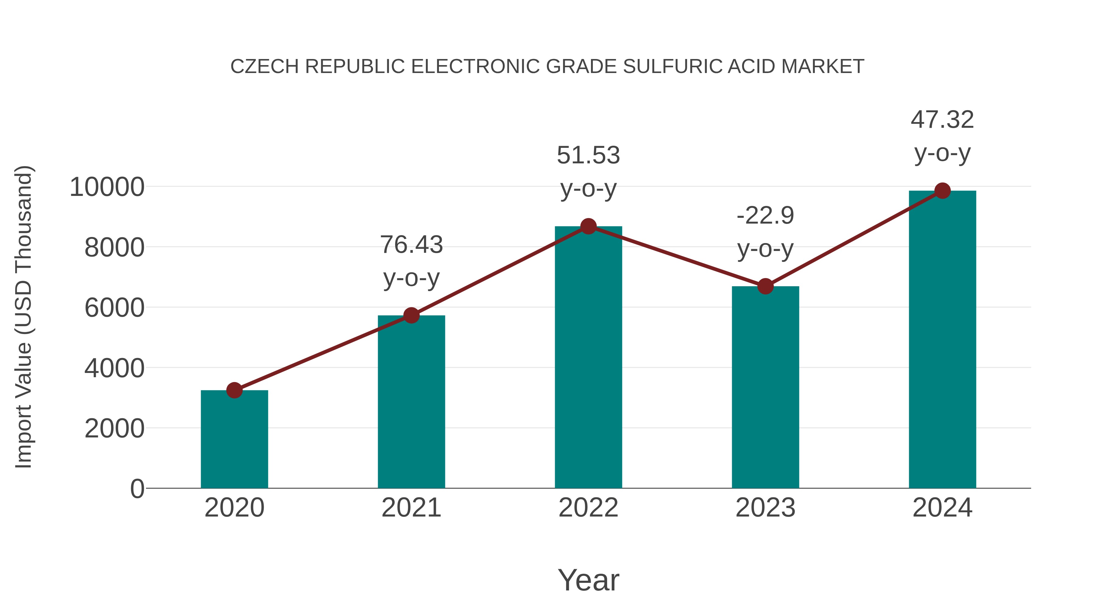  Czech Republic Electronic Grade Sulfuric Acid Market: Import Trend Analysis