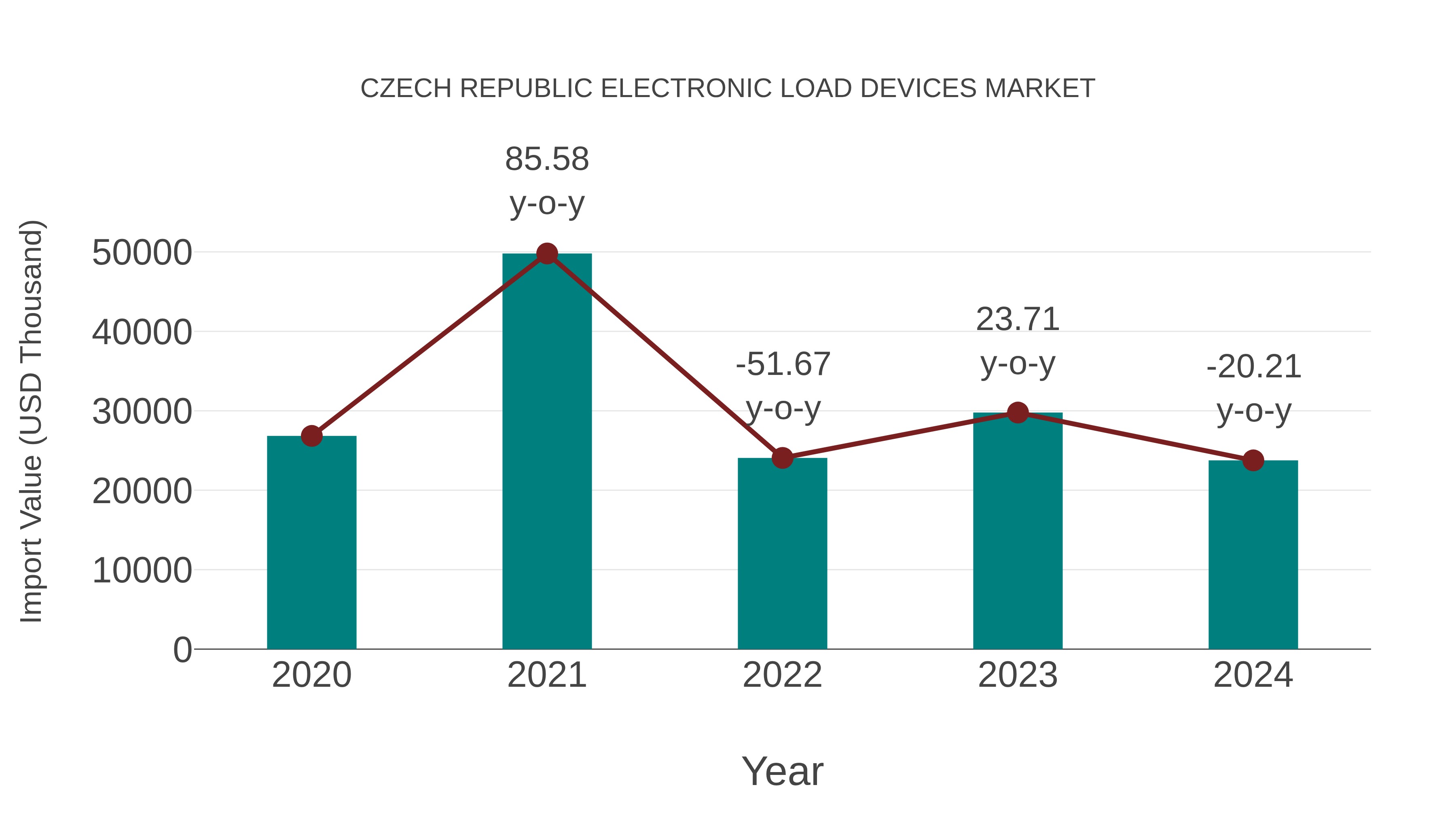 Czech Republic Electronic Load Devices Market: Import Trend Analysis