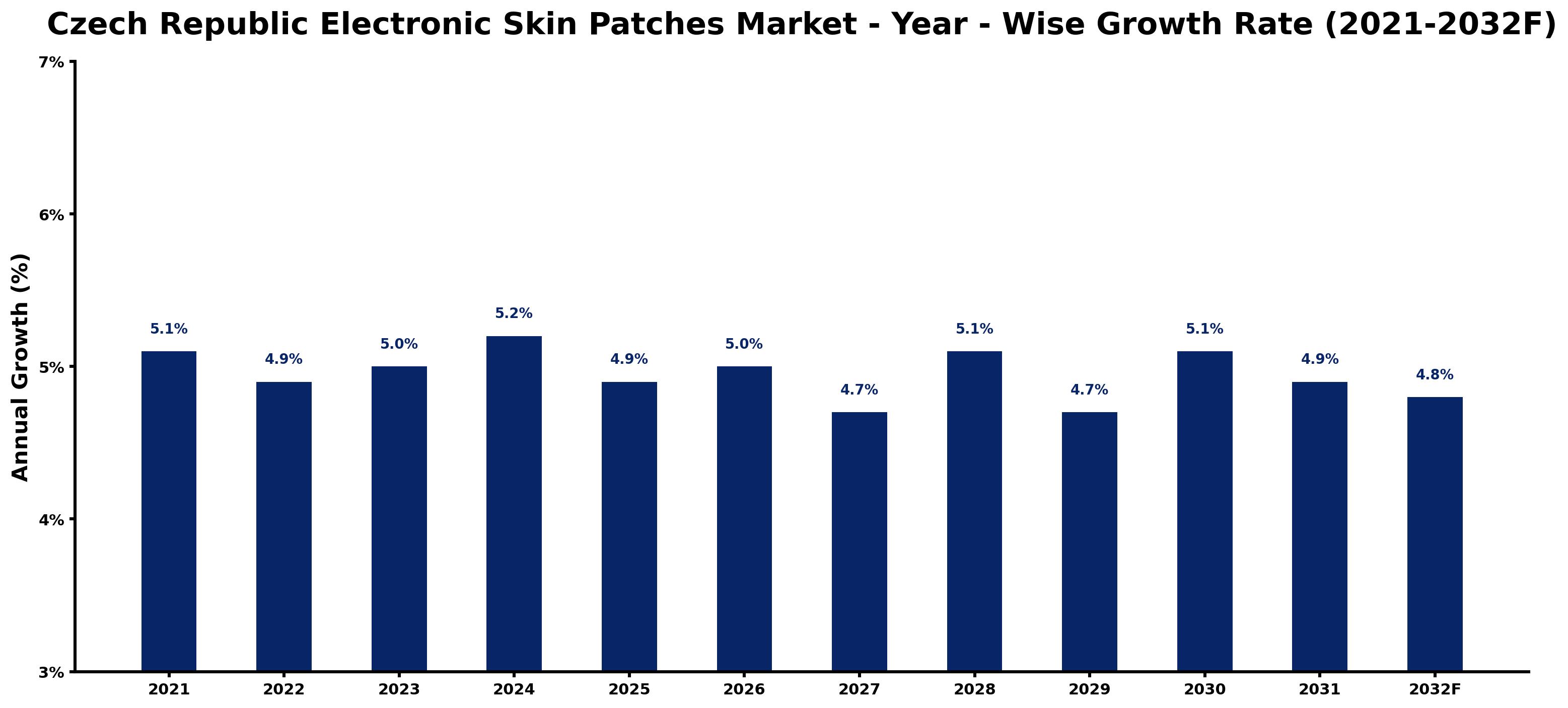 Czech Republic Electronic Skin Patches Market Year-wise Growth Rate and Key Drivers