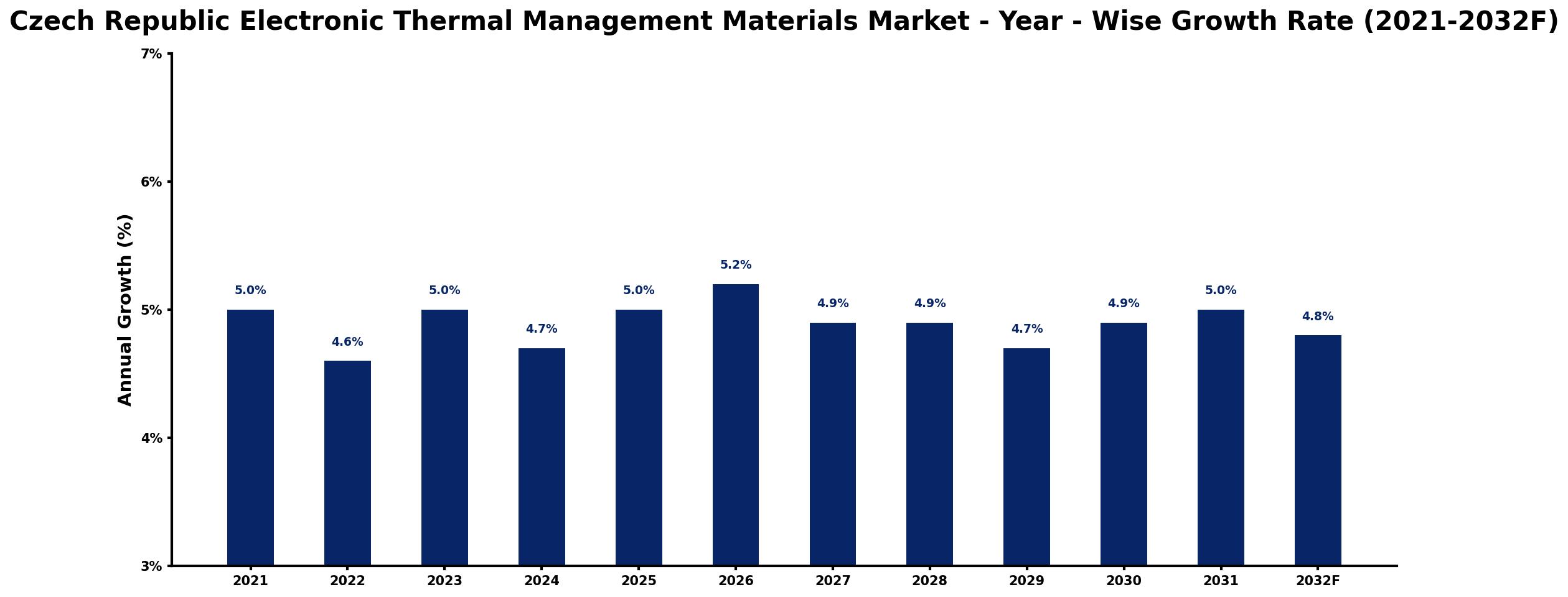 Czech Republic Electronic Thermal Management Materials Market Year-wise Growth Rate and Key Drivers