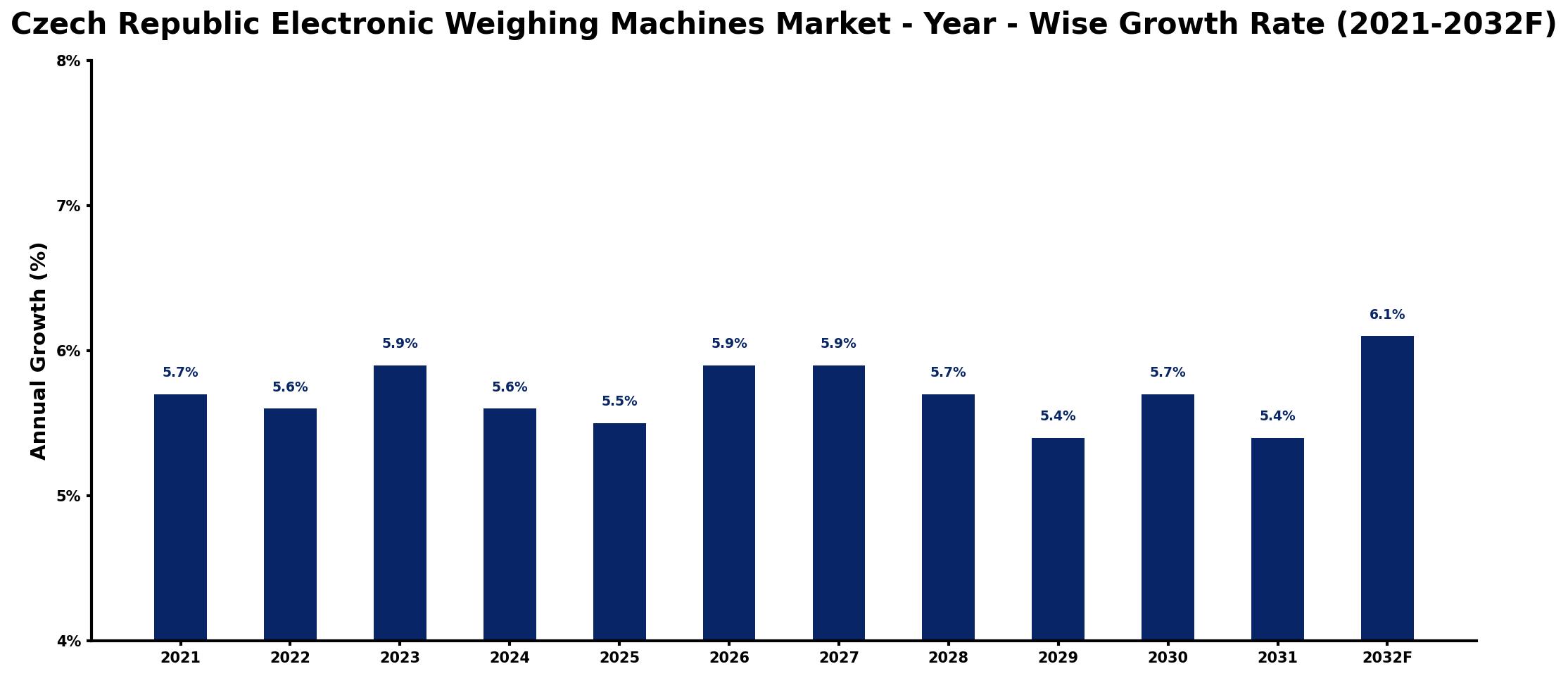 Czech Republic Electronic Weighing Machines Market Year-wise Growth Rate and Key Drivers