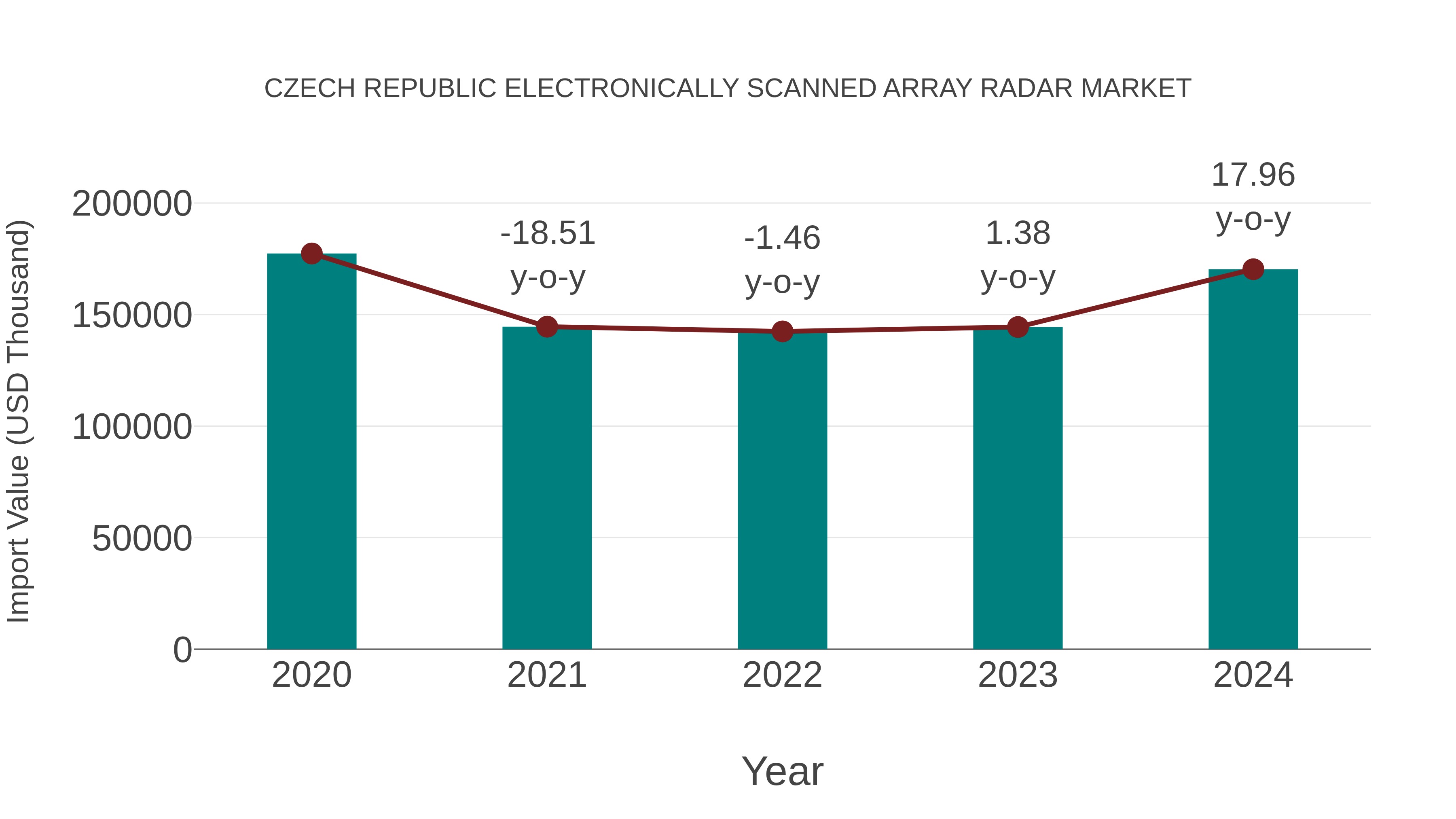  Czech Republic Electronically Scanned Array Radar Market: Import Trend Analysis